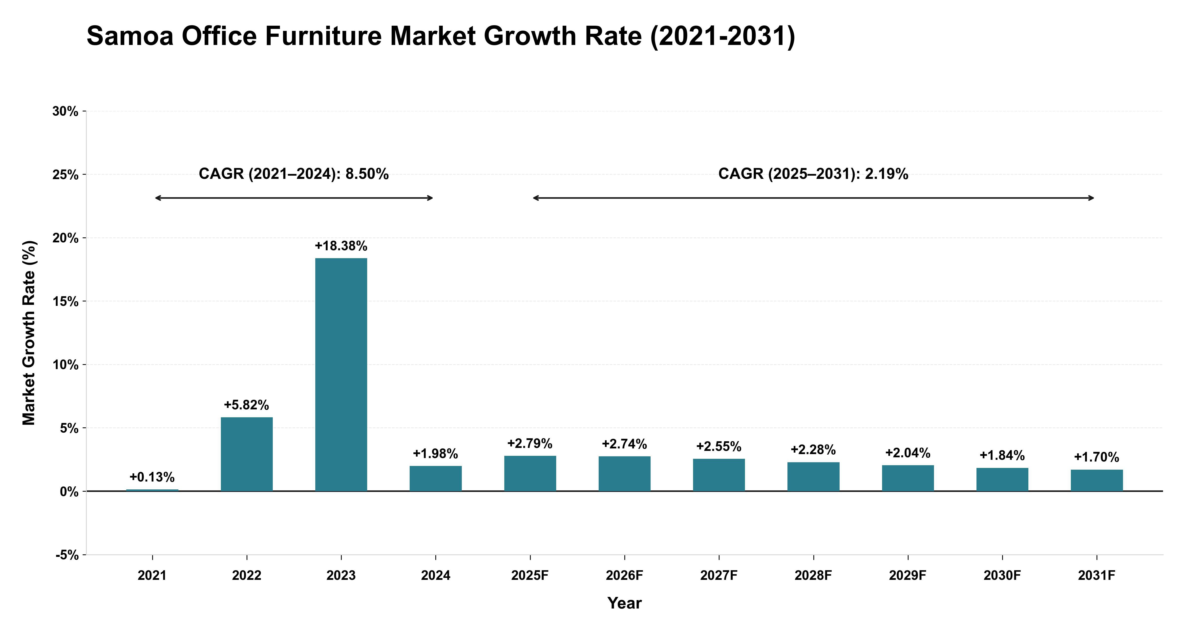Samoa Office Furniture Market Growth Rate Analysis (2021-2031)