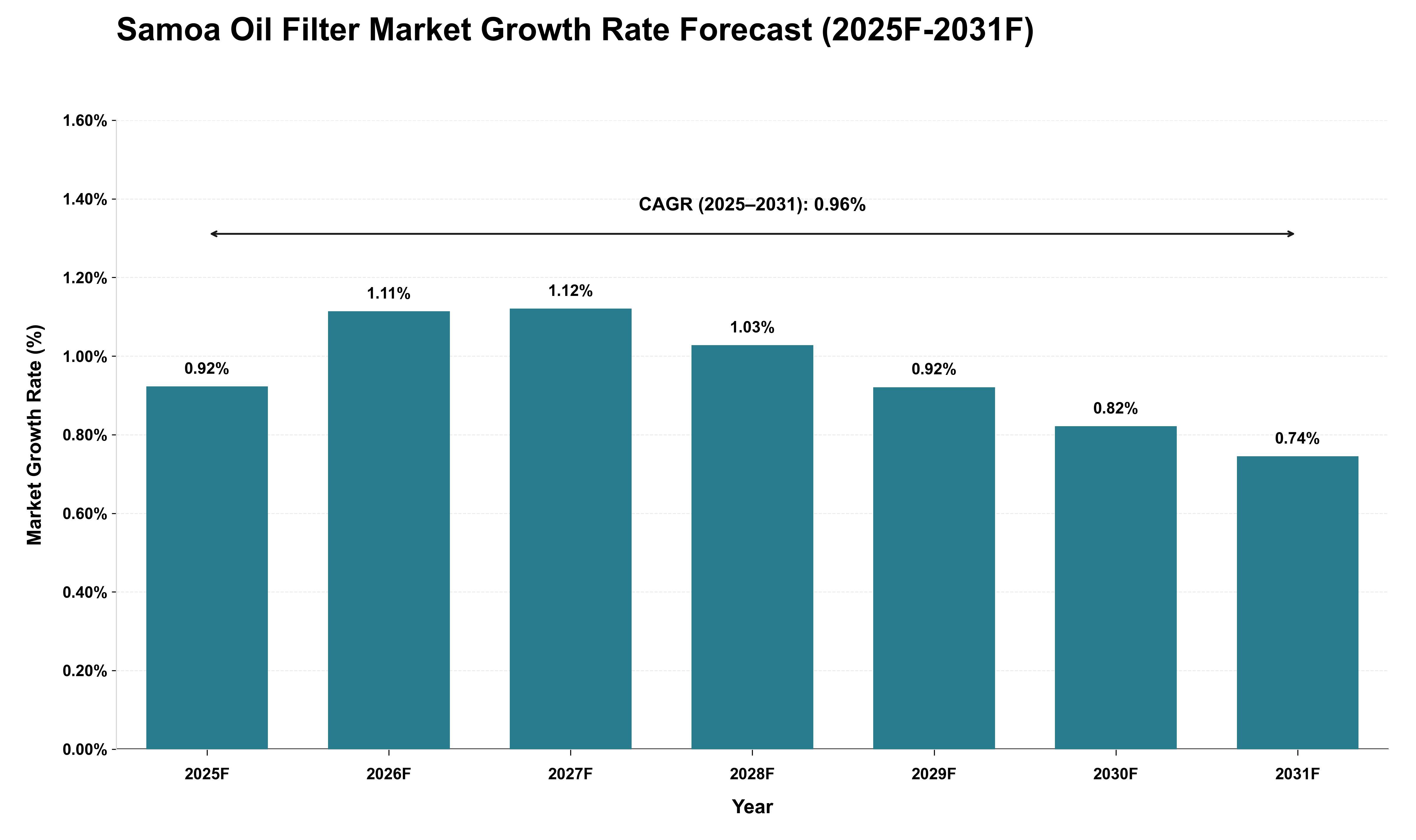 Samoa Oil Filter Market Growth Rate Analysis (2025 - 2031)