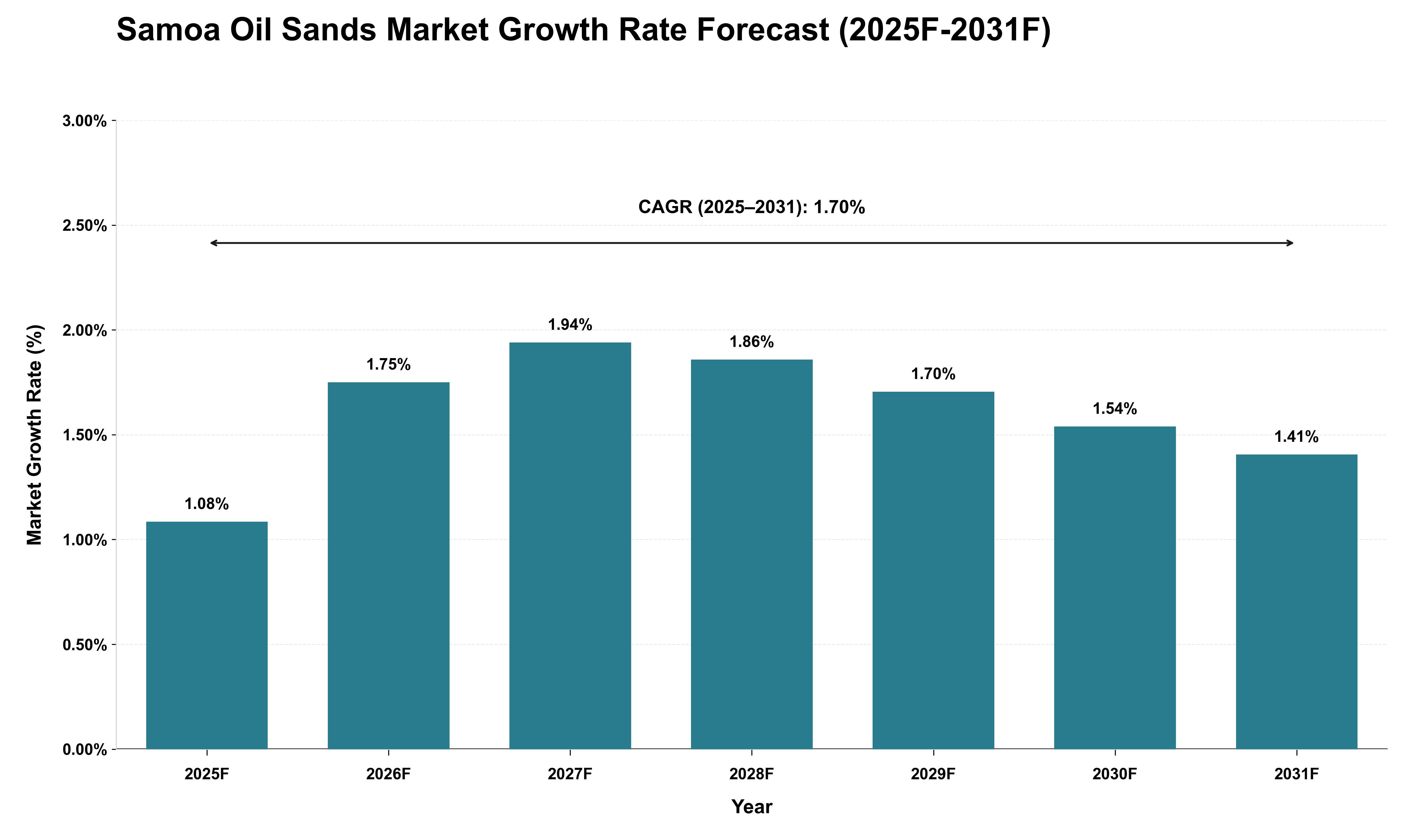 Samoa Oil Sands Market Growth Rate Analysis (2025 - 2031)