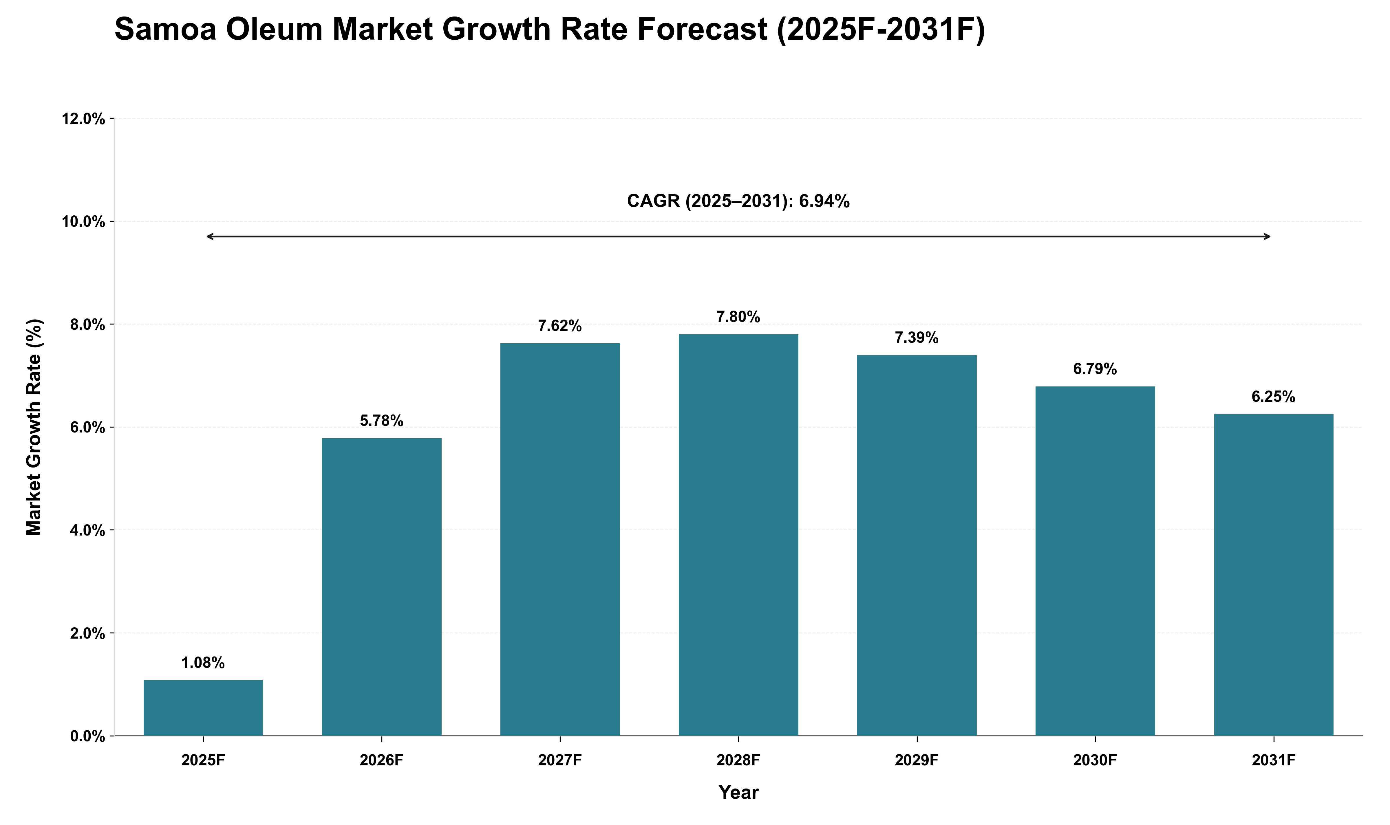 Samoa Oleum Market Growth Rate Analysis (2025 - 2031)
