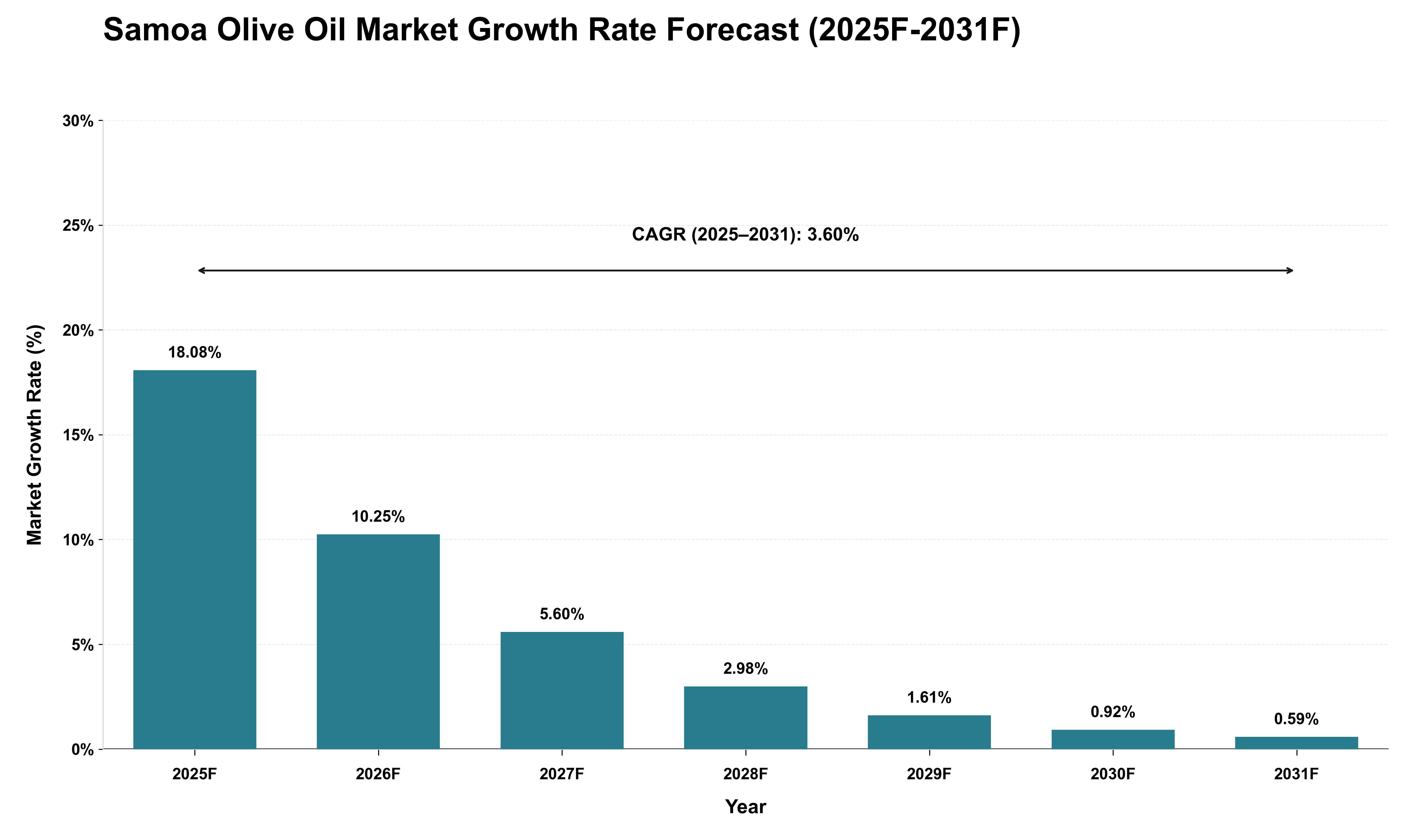 Samoa Olive Oil Market Growth Rate Analysis (2025 - 2031)