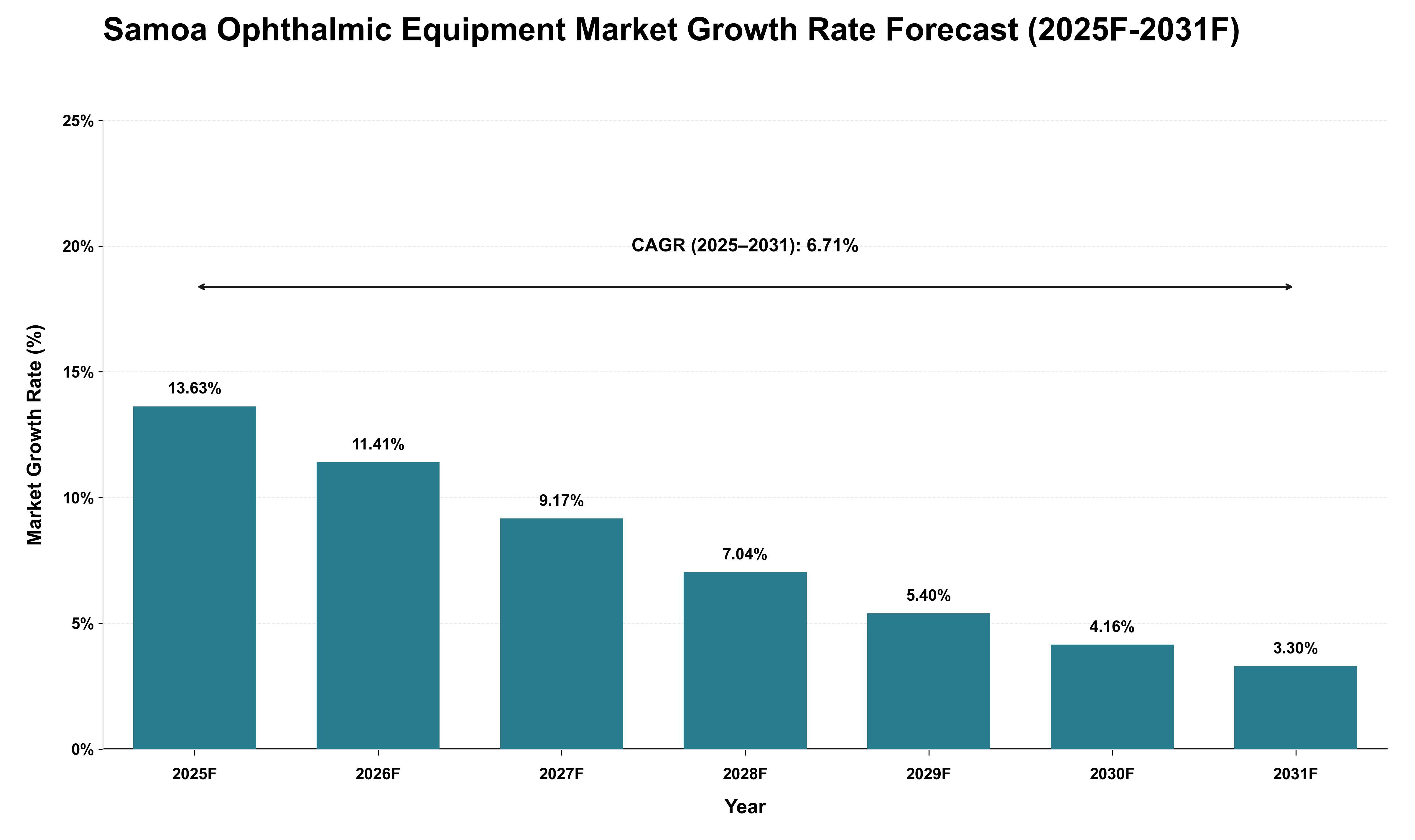 Samoa Ophthalmic Equipment Market Growth Rate Analysis (2025 - 2031)