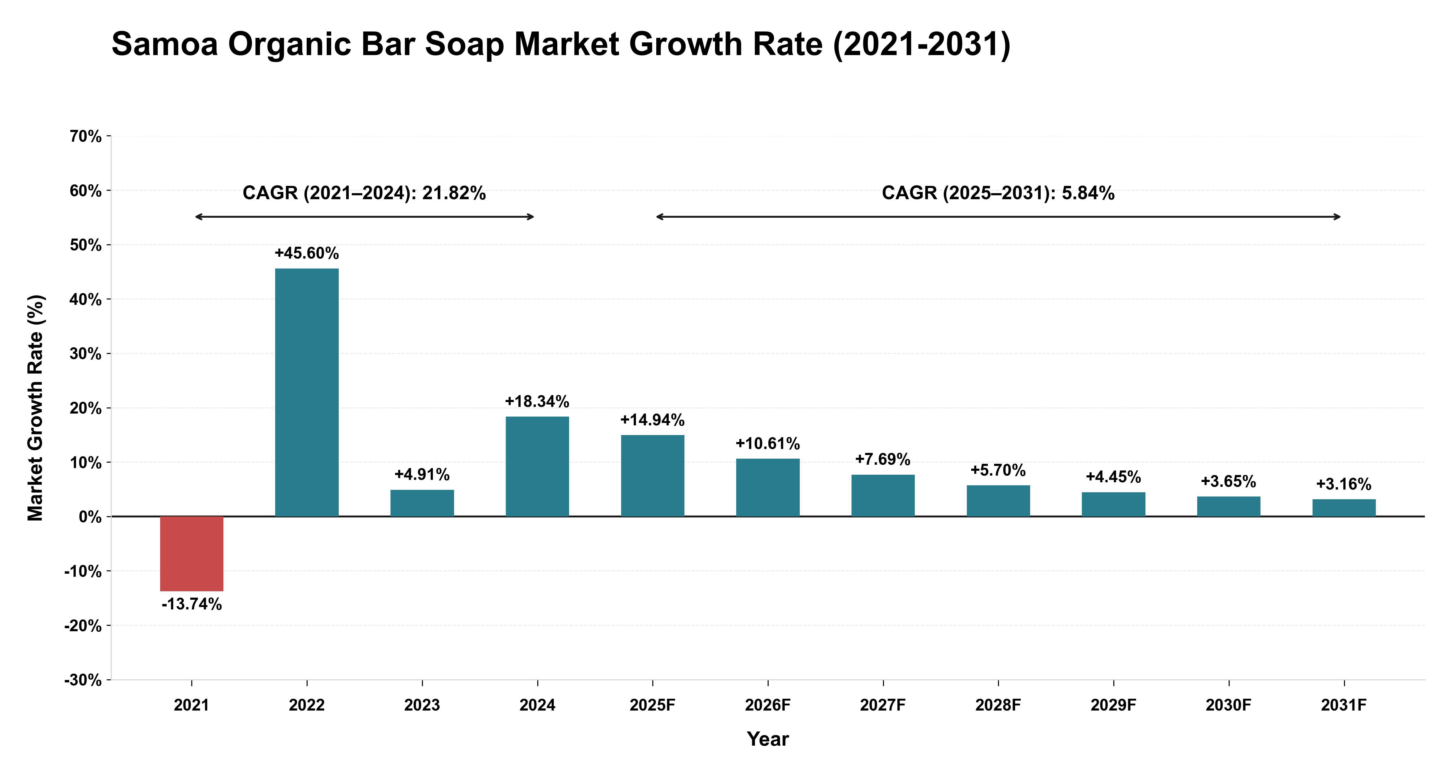 Samoa Organic Bar Soap Market Growth Rate Analysis (2021-2031)