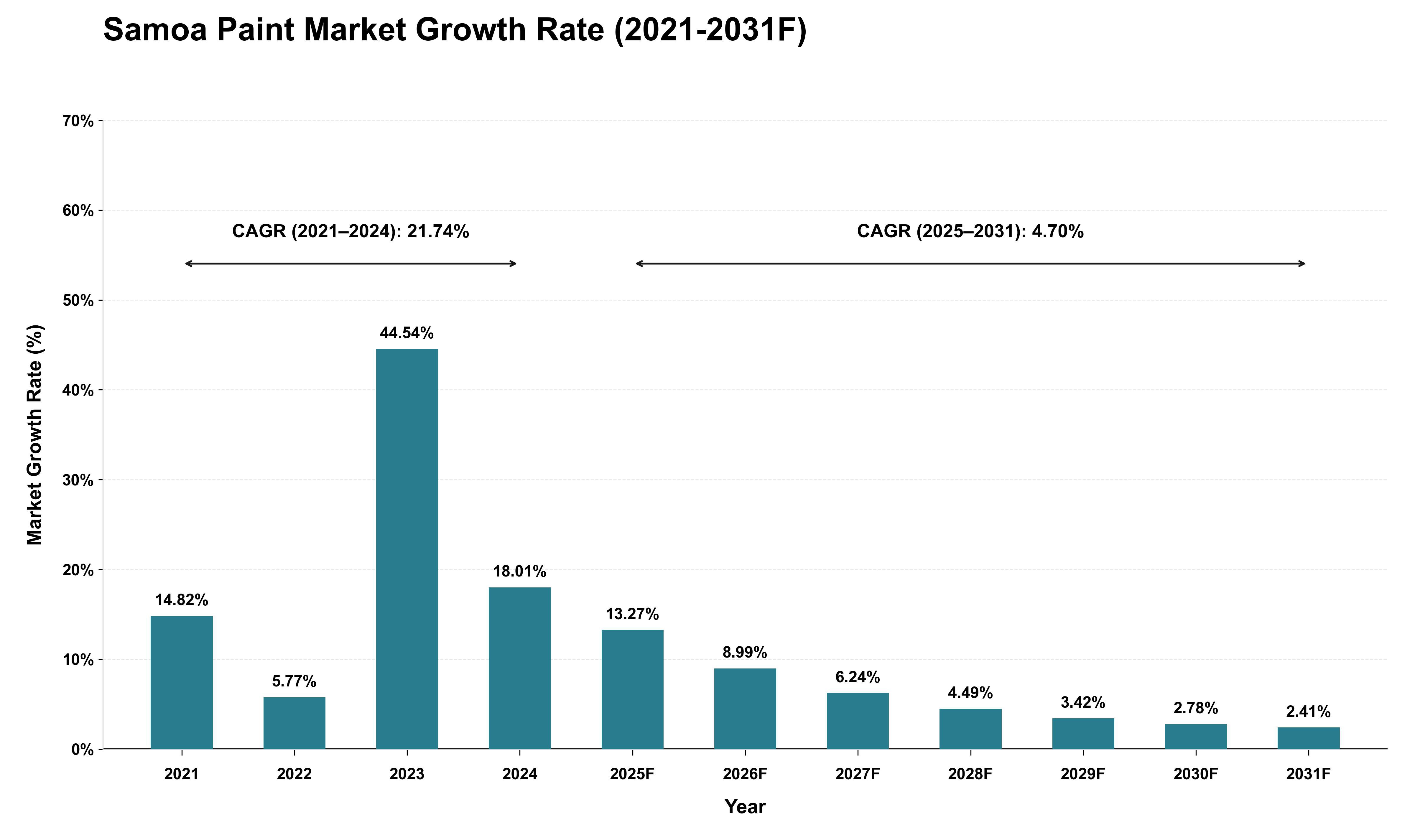 Samoa Paint Market Growth Rate Analysis (2021 - 2031)
