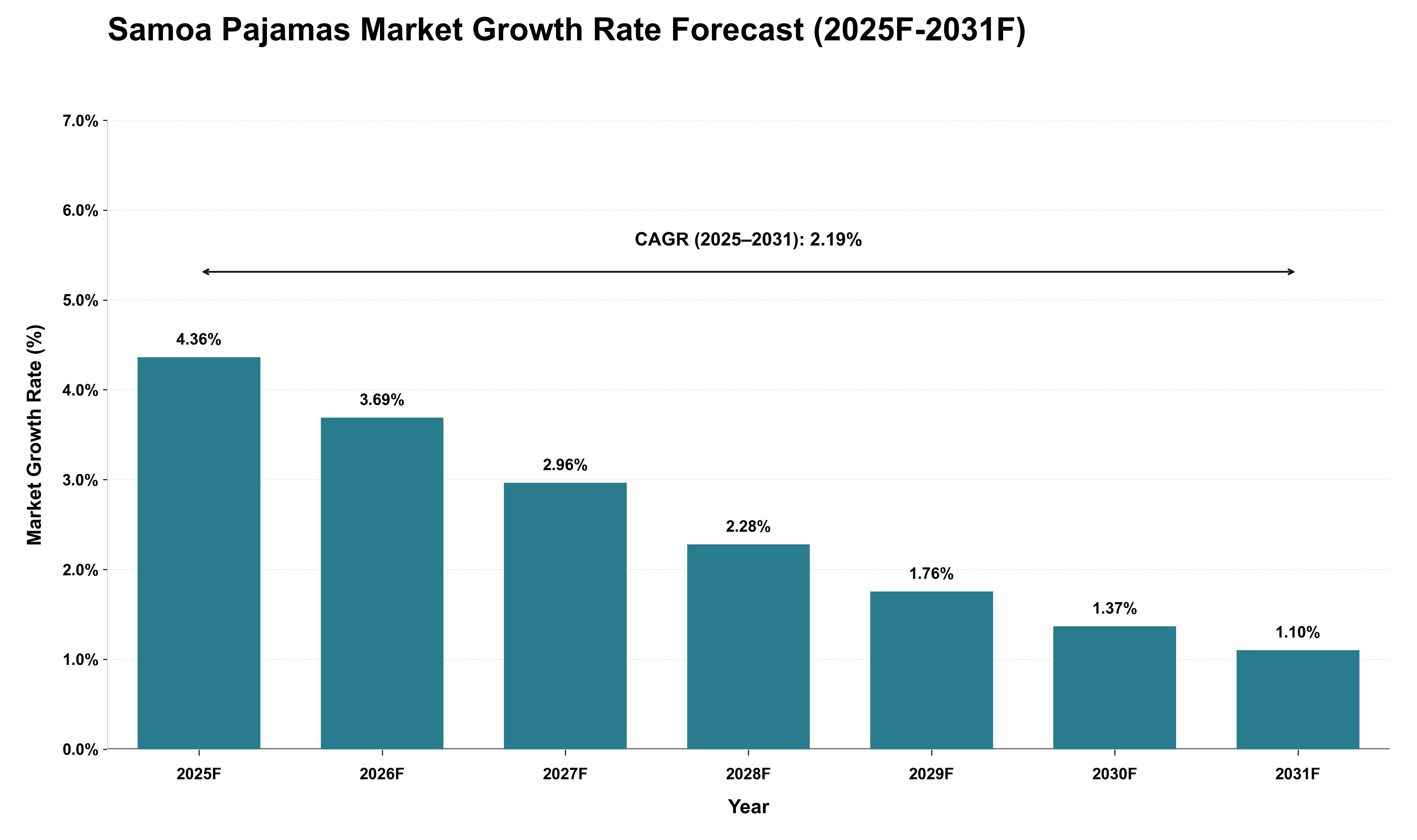 Samoa Pajamas Market Growth Rate Analysis (2025 - 2031)