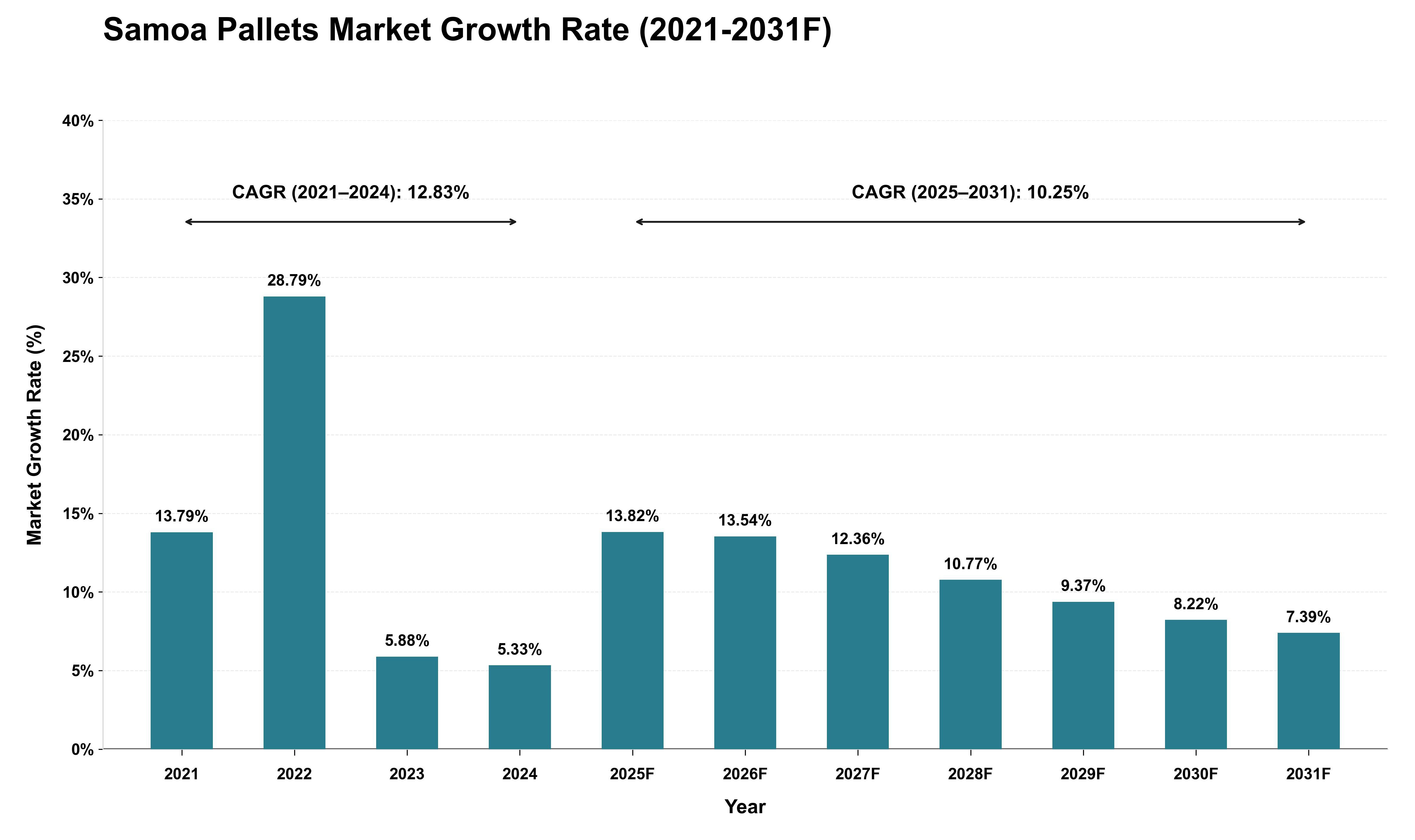 Samoa Pallets Market Growth Rate Analysis (2021 - 2031)