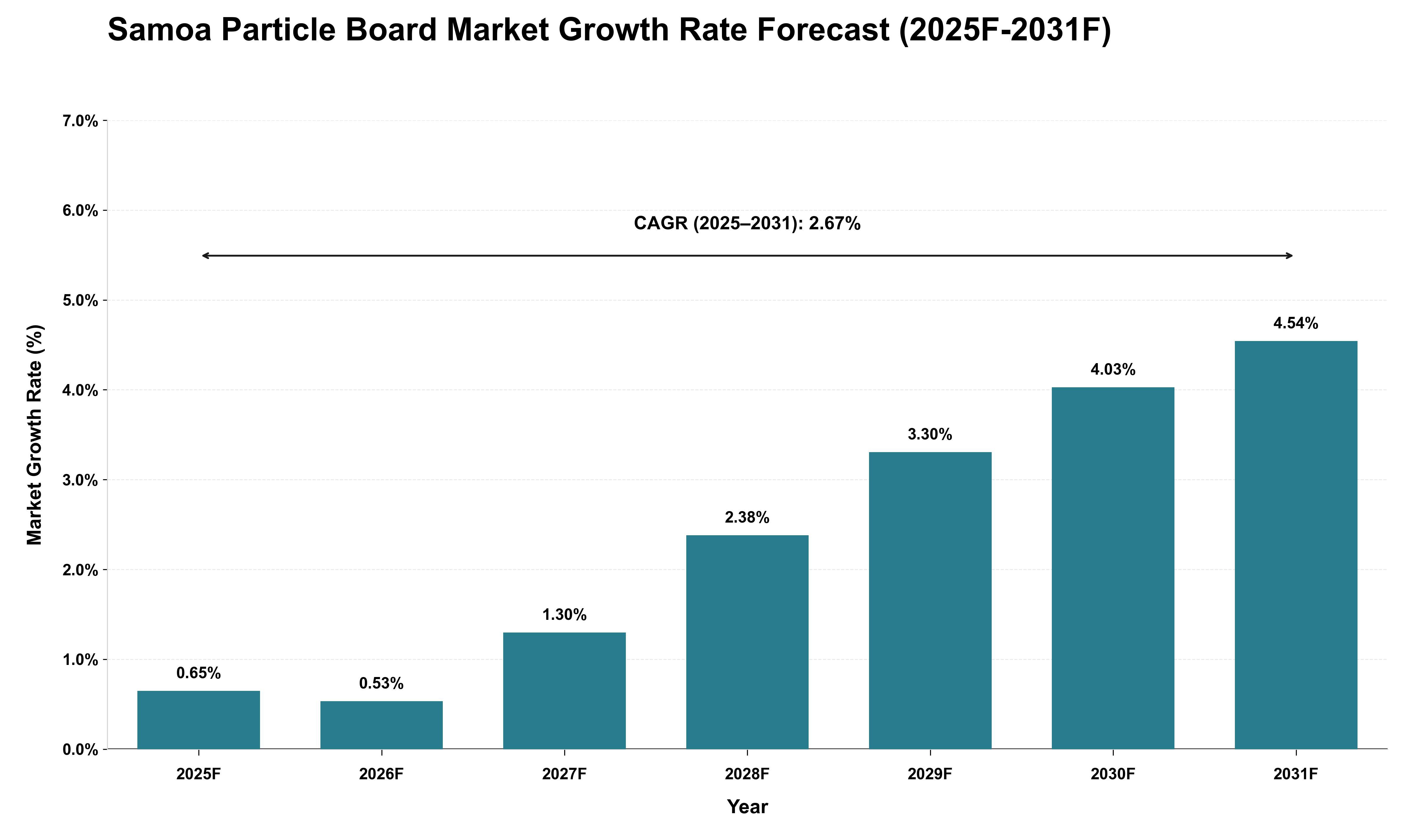 Samoa Particle Board Market Growth Rate Analysis (2025 - 2031)