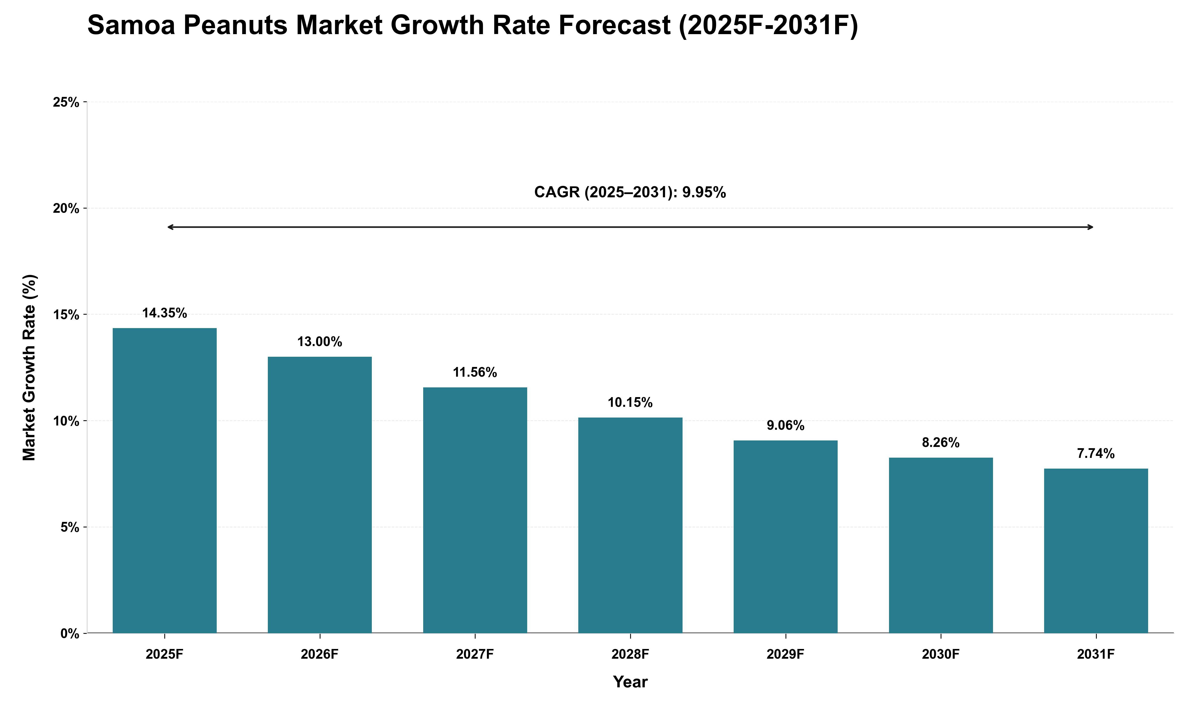 Samoa Peanuts Market Growth Rate Analysis (2025 - 2031)