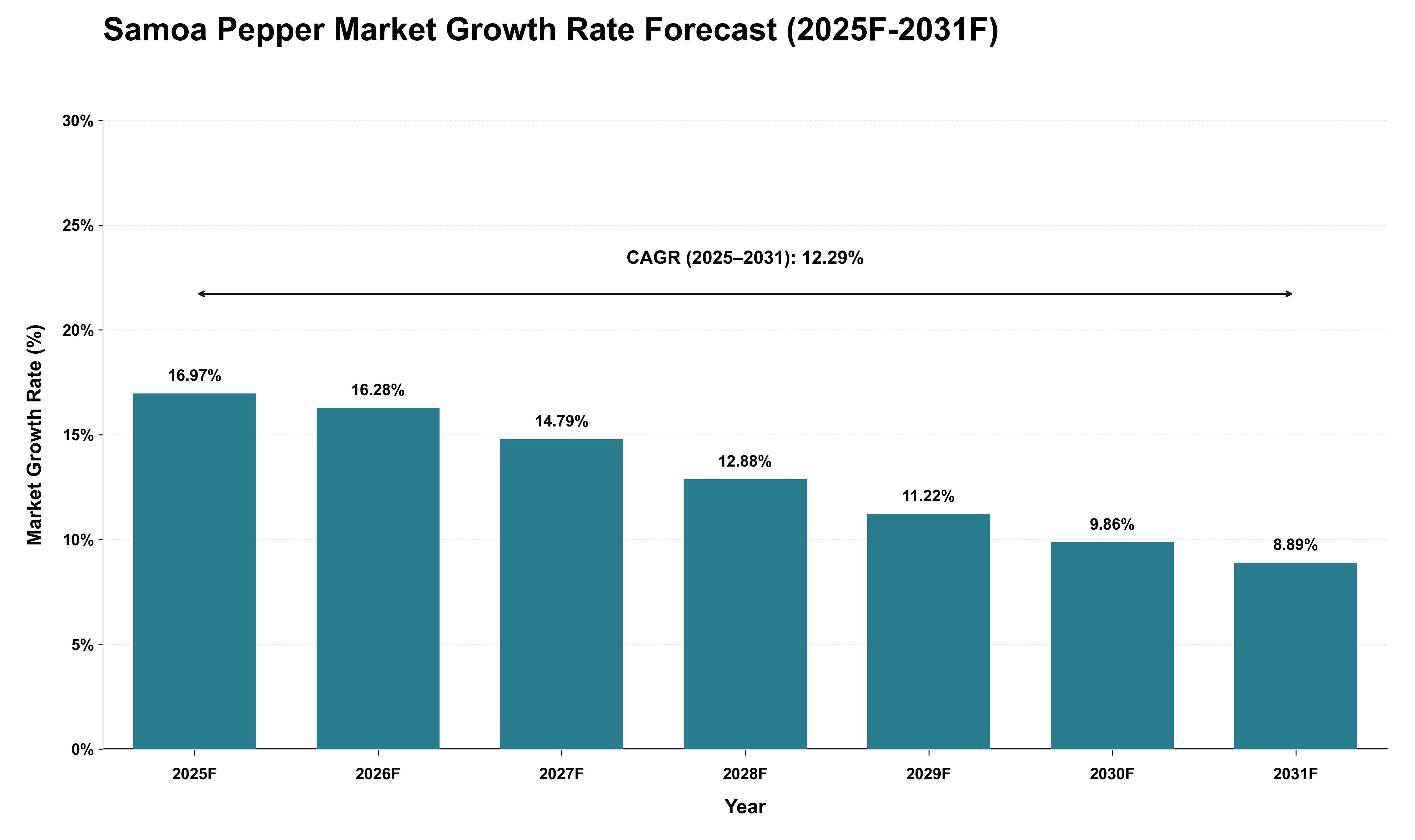 Samoa Pepper Market Growth Rate Analysis (2025 - 2031)
