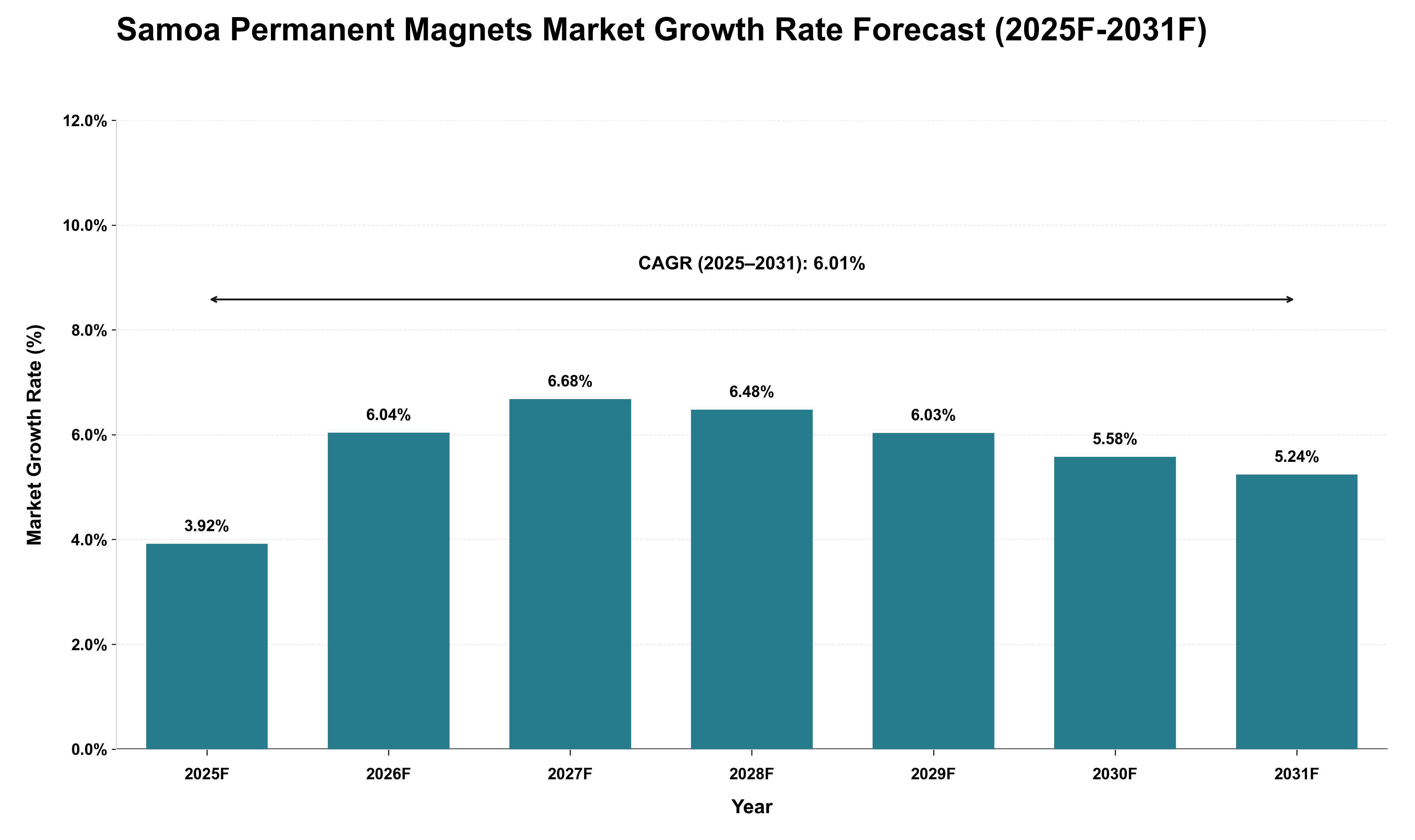 Samoa Permanent Magnets Market Growth Rate Analysis (2025 - 2031)