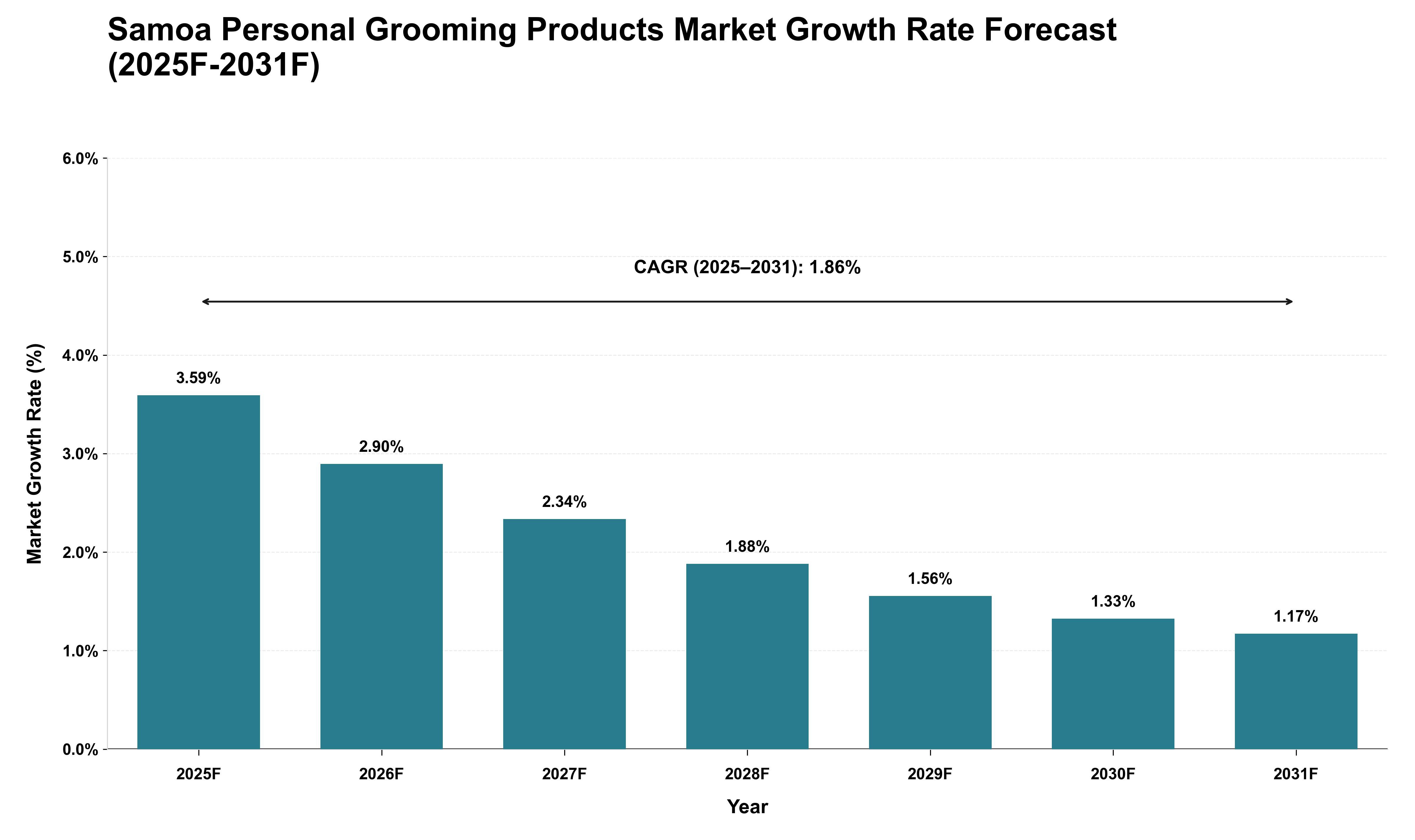 Samoa Personal Grooming Products Market Growth Rate Analysis (2025 - 2031)