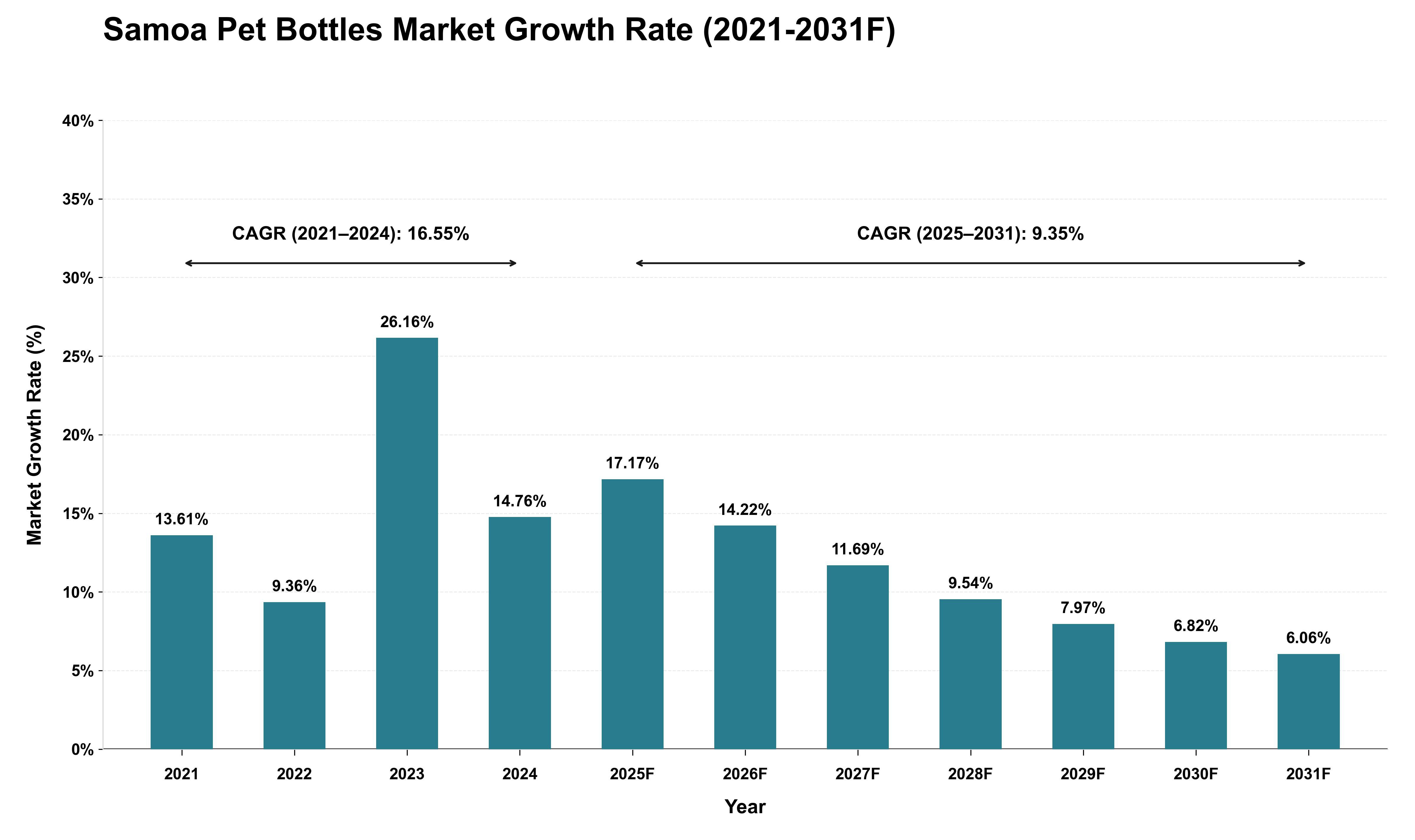 Samoa Pet Bottles Market Growth Rate Analysis (2021 - 2031)