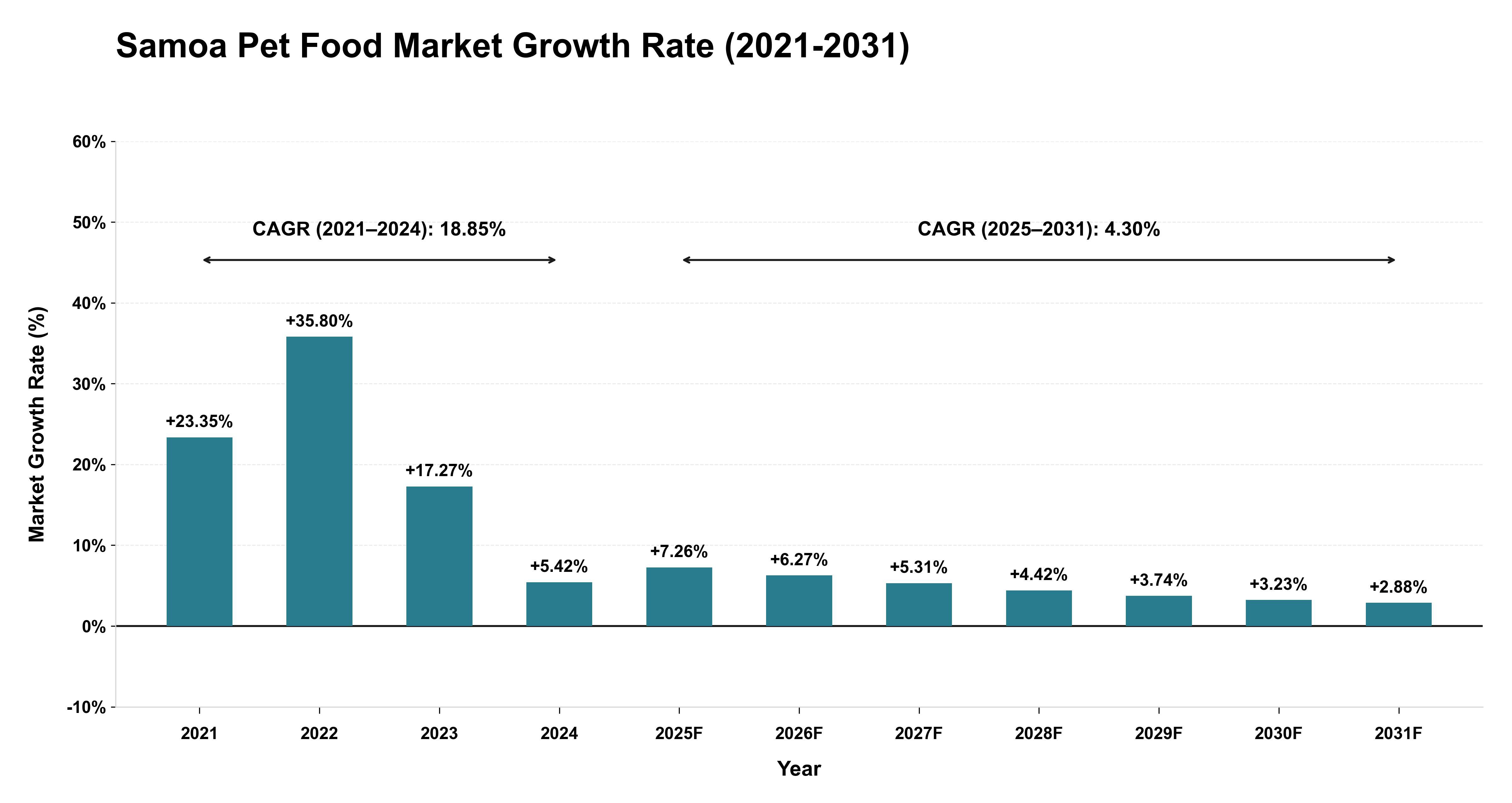 Samoa Pet Food Market Growth Rate Analysis (2021-2031)