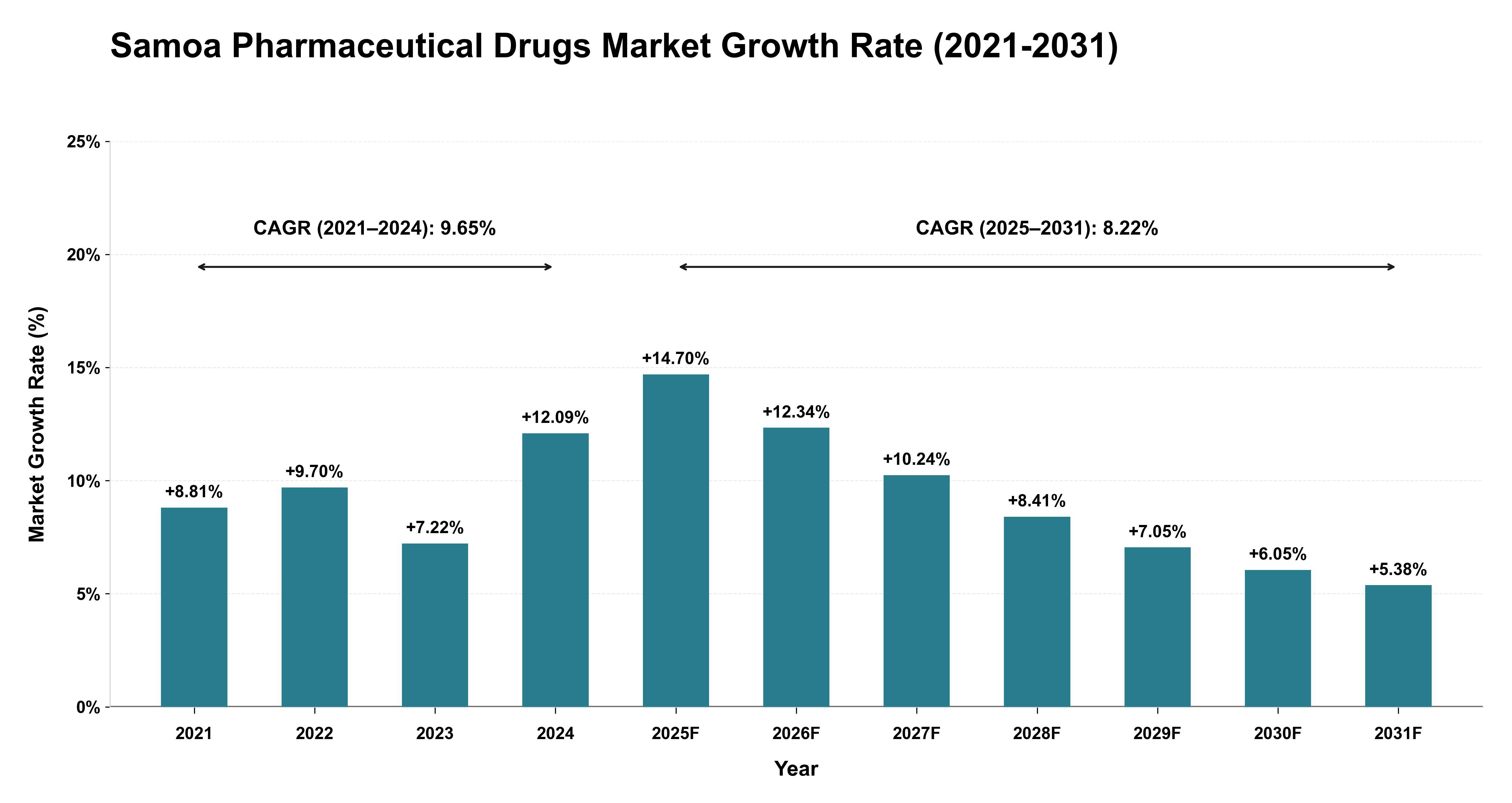 Samoa Pharmaceutical Drugs Market Growth Rate Analysis (2021-2031)