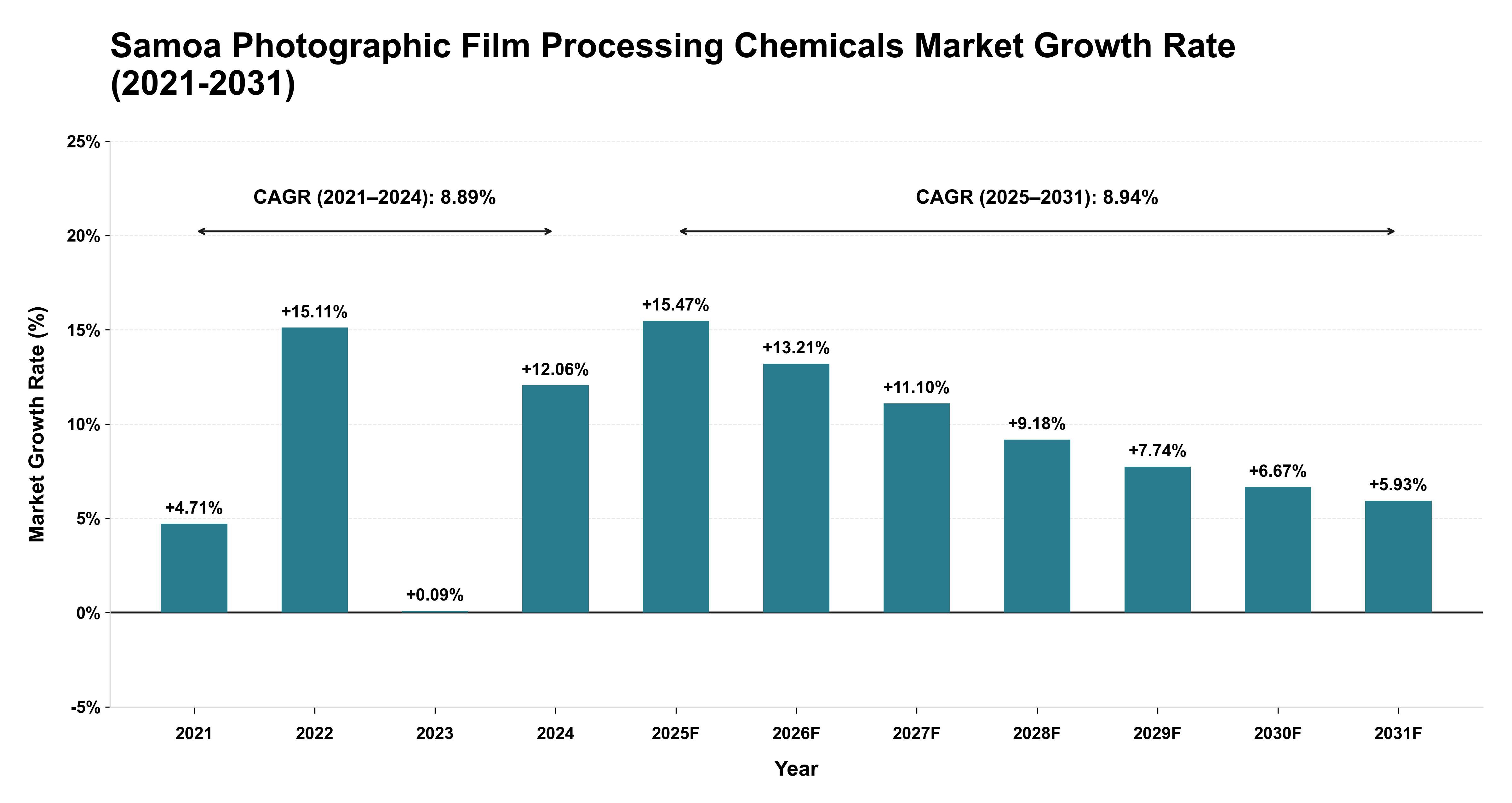 Samoa Photographic Film Processing Chemicals Market Growth Rate Analysis (2021-2031)