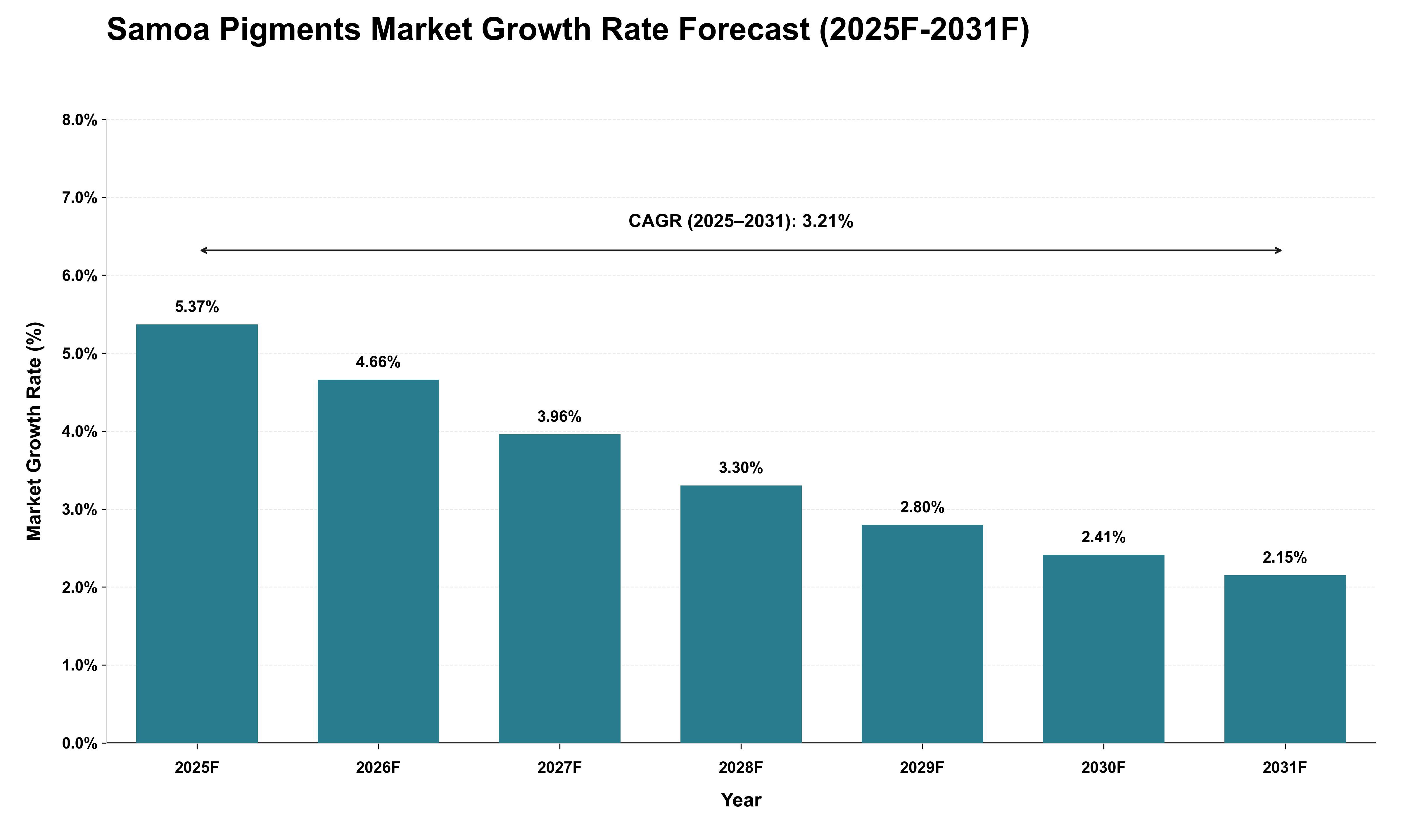 Samoa Pigments Market Growth Rate Analysis (2025 - 2031)