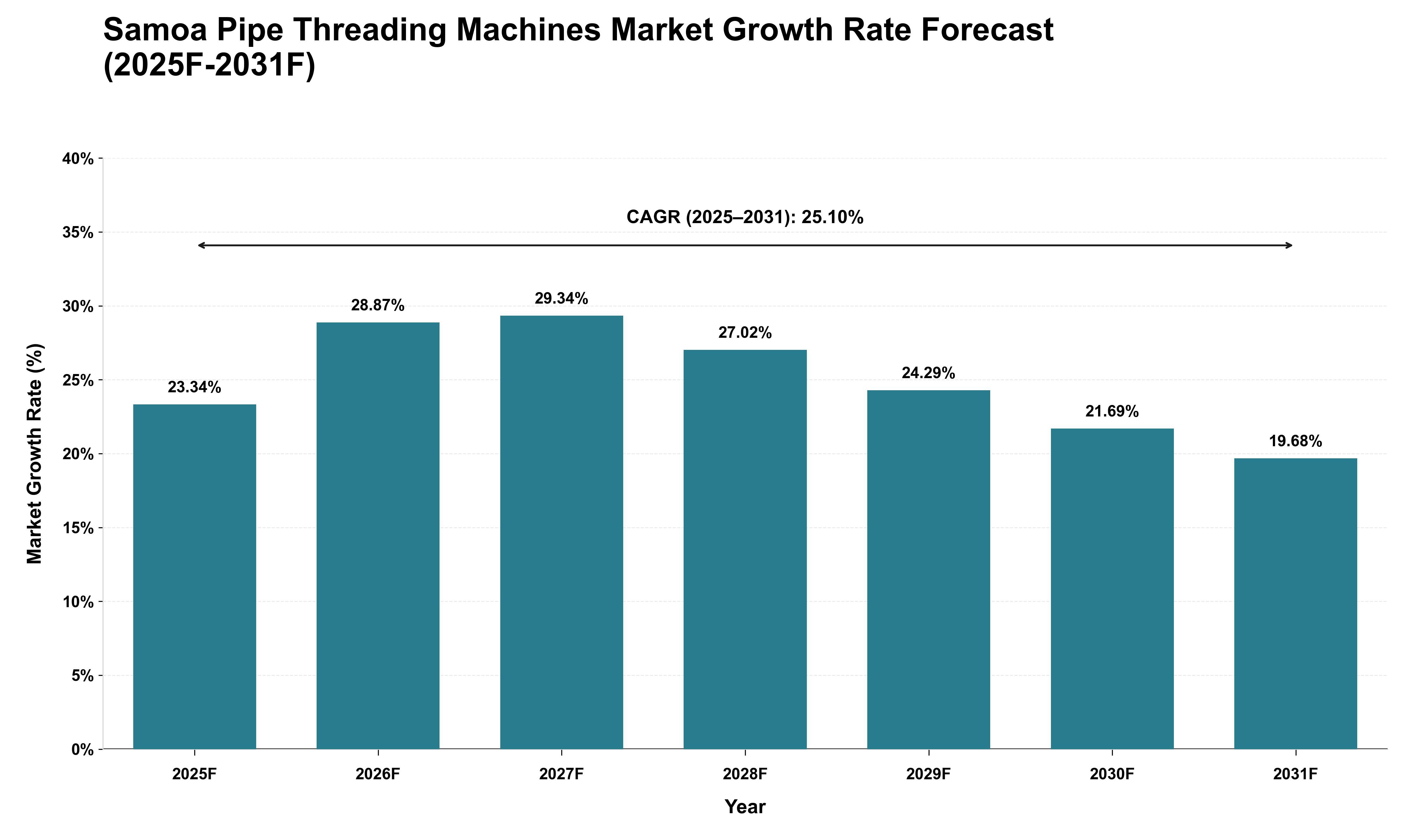 Samoa Pipe Threading Machines Market Growth Rate Analysis (2025 - 2031)