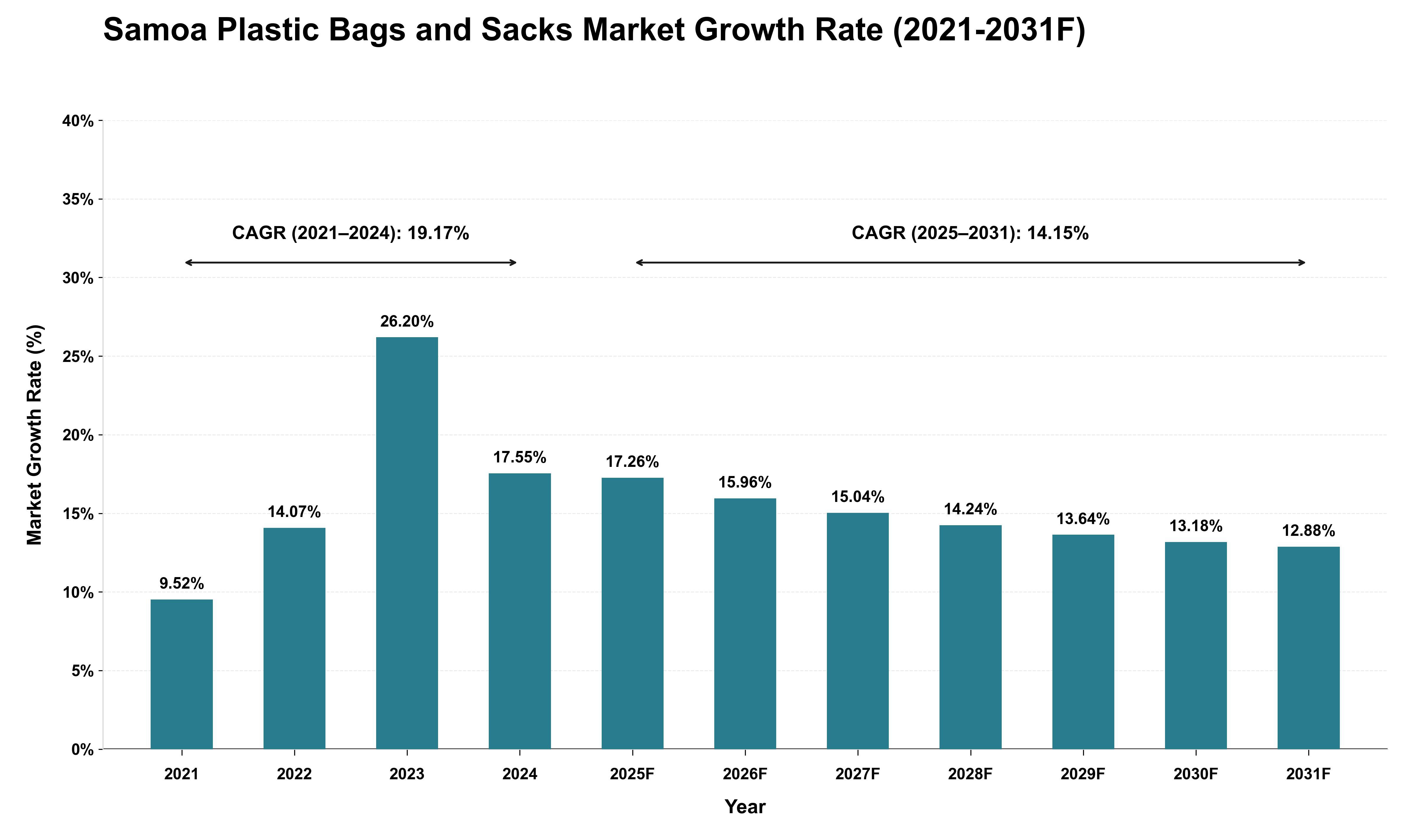 Samoa Plastic Bags and Sacks Market Growth Rate Analysis (2021 - 2031)
