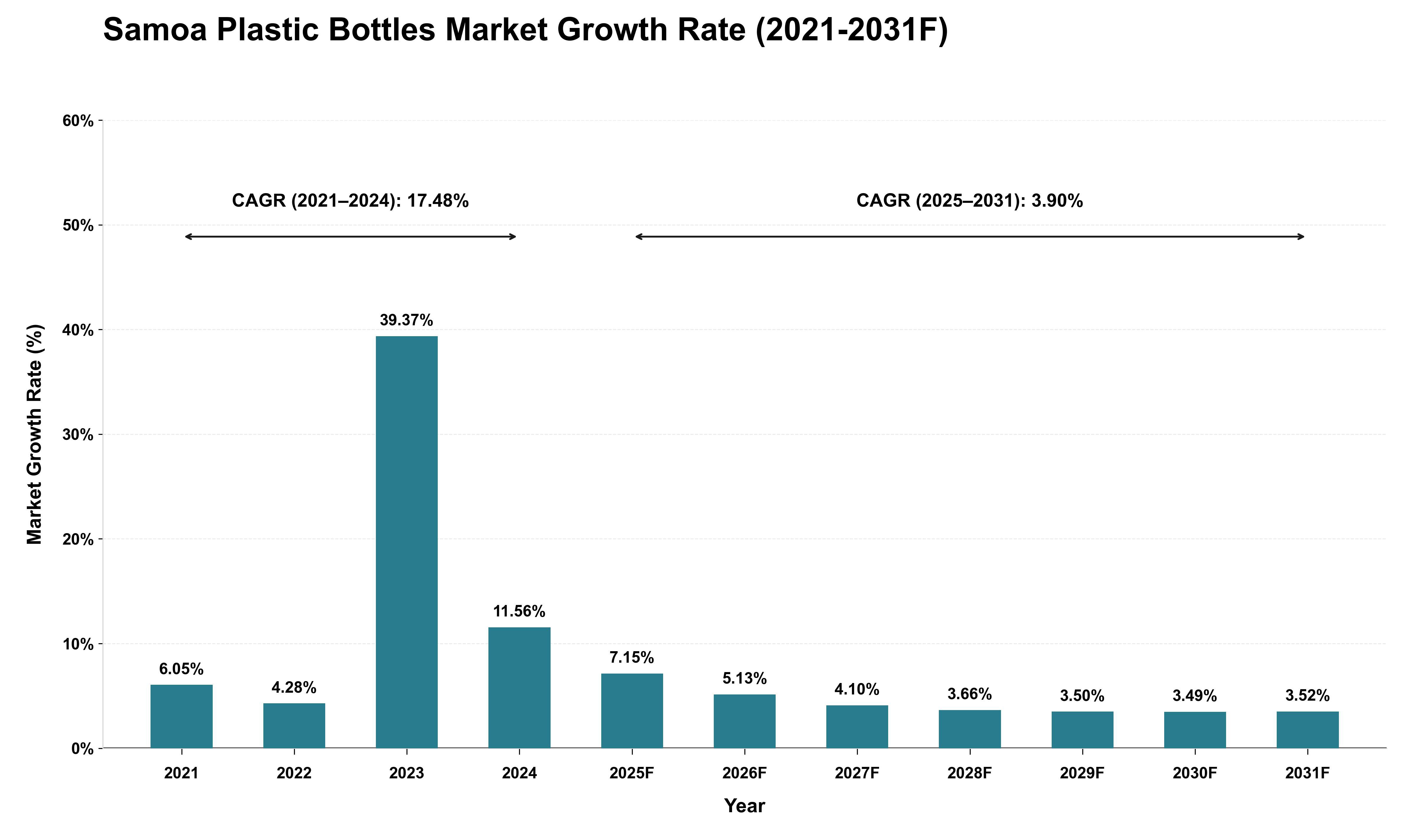 Samoa Plastic Bottles Market Growth Rate Analysis (2021 - 2031)