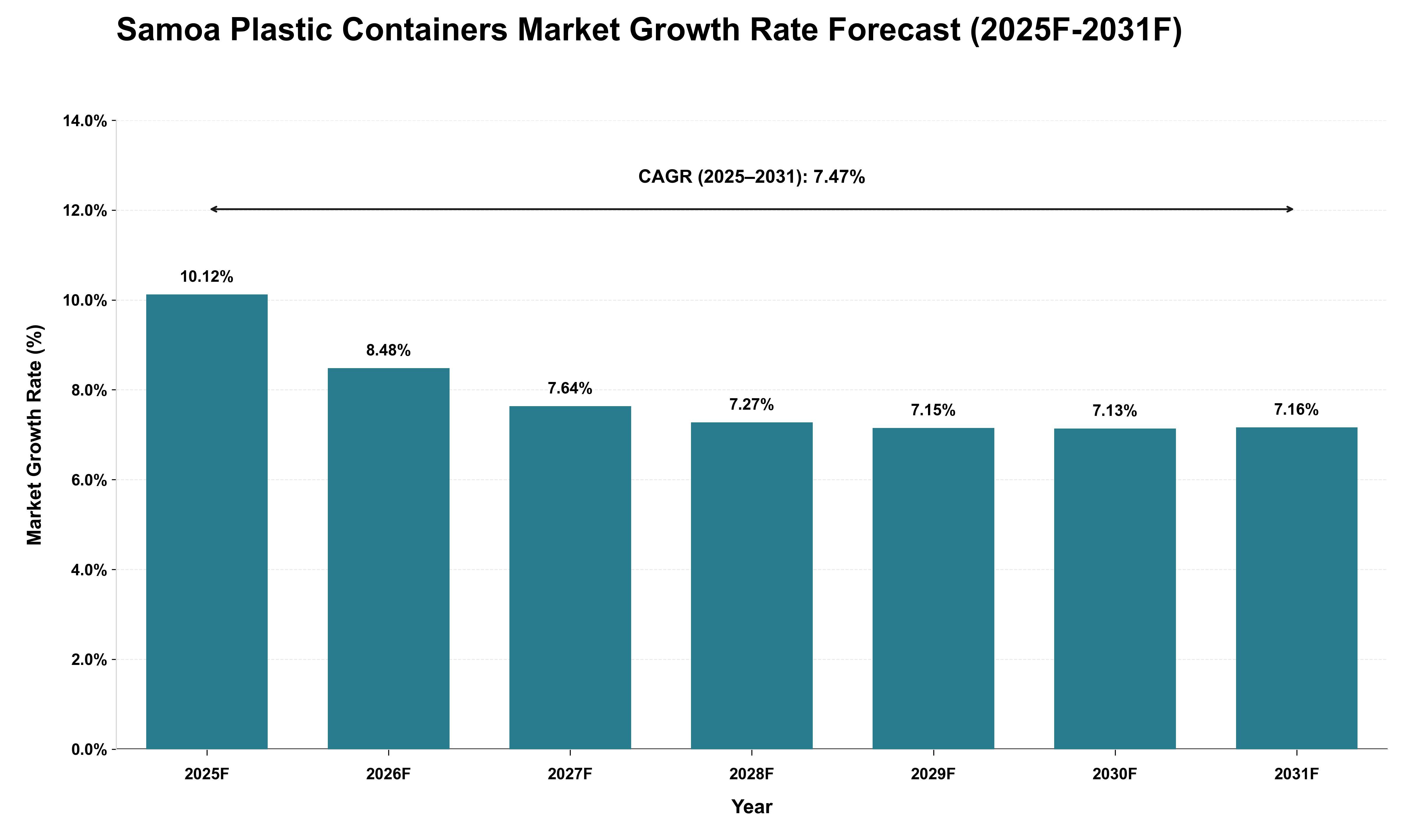 Samoa Plastic Containers Market Growth Rate Analysis (2025 - 2031)