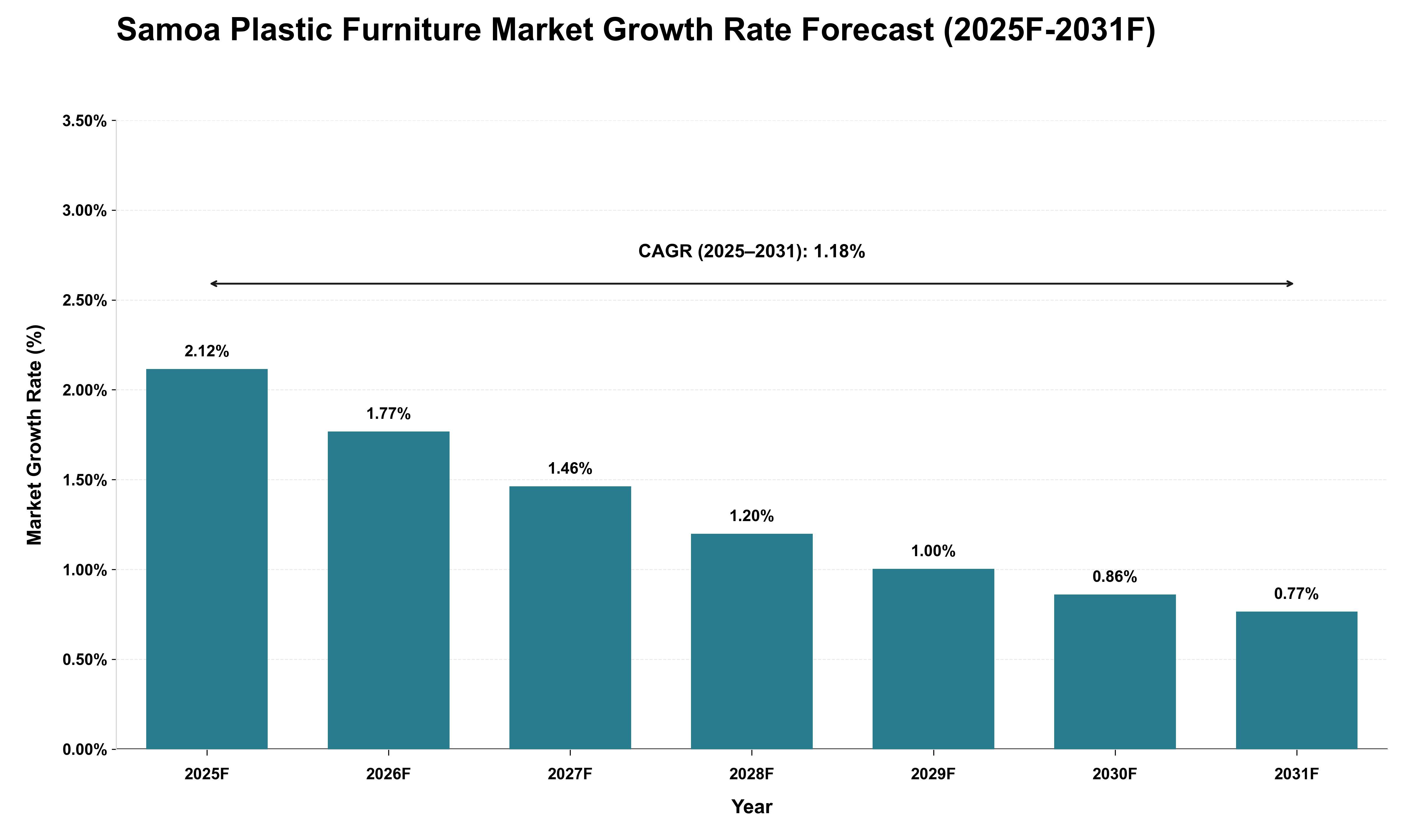 Samoa Plastic Furniture Market Growth Rate Analysis (2025 - 2031)