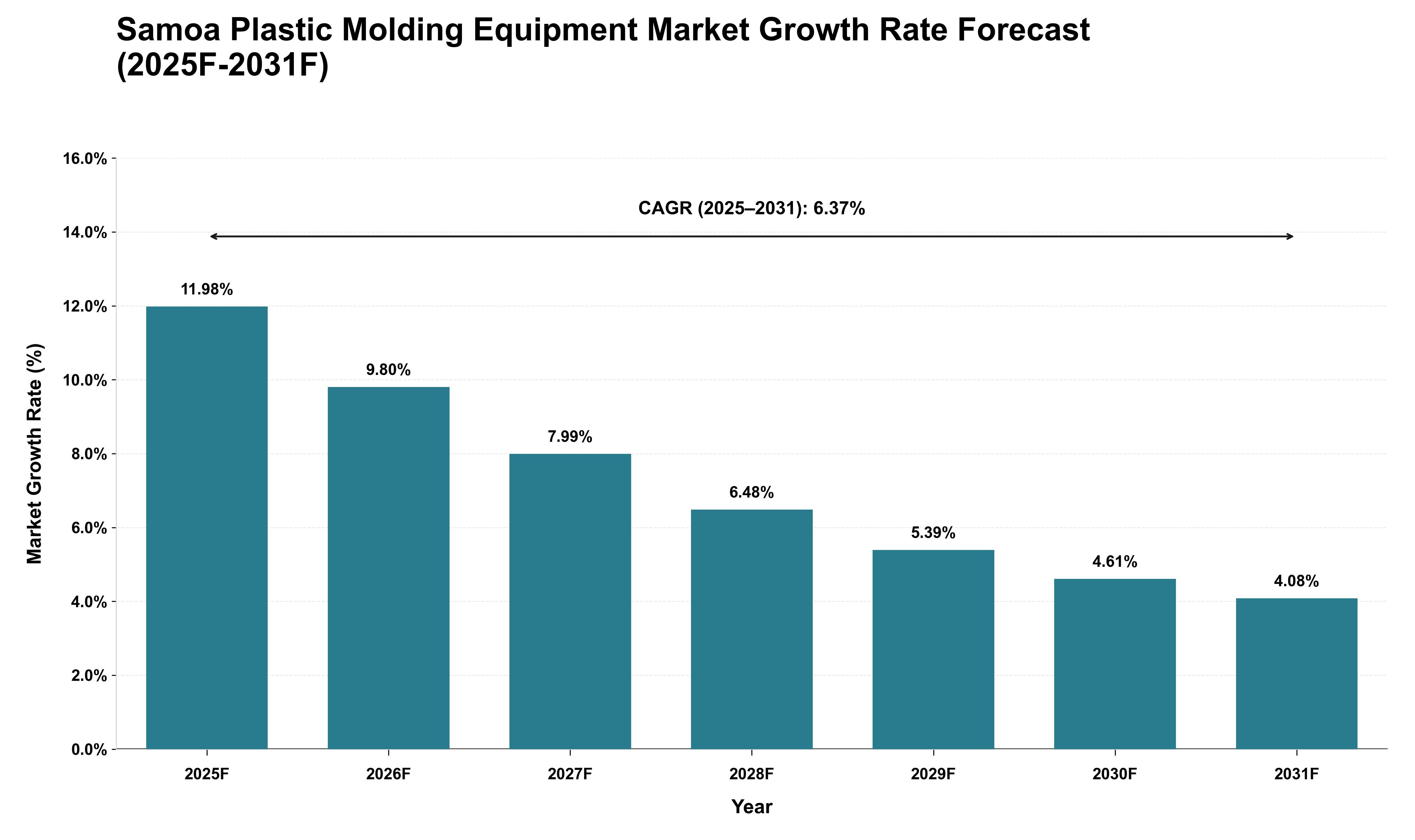 Samoa Plastic Molding Equipment Market Growth Rate Analysis (2025 - 2031)