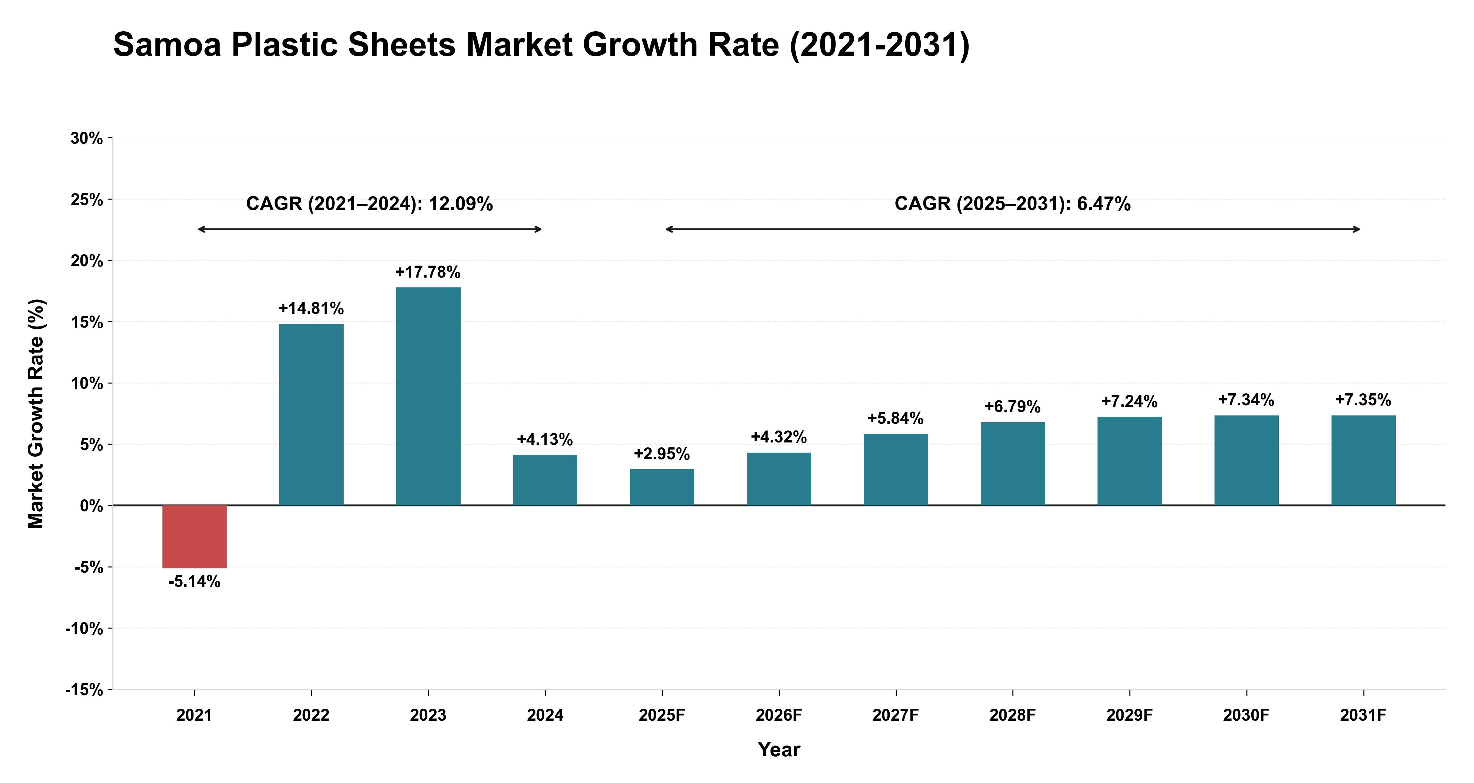 Samoa Plastic Sheets Market Growth Rate Analysis (2021-2031)