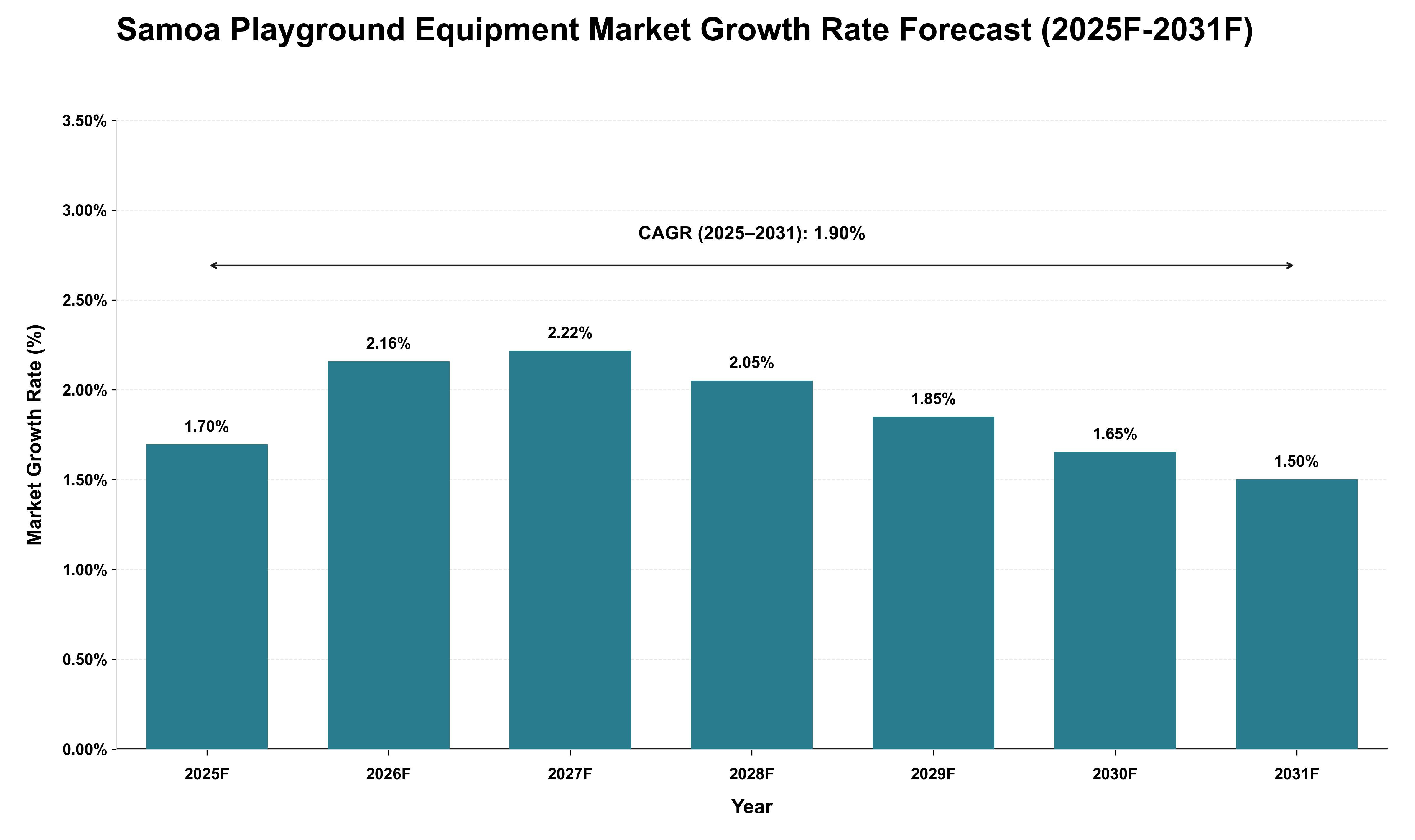 Samoa Playground Equipment Market Growth Rate Analysis (2025 - 2031)