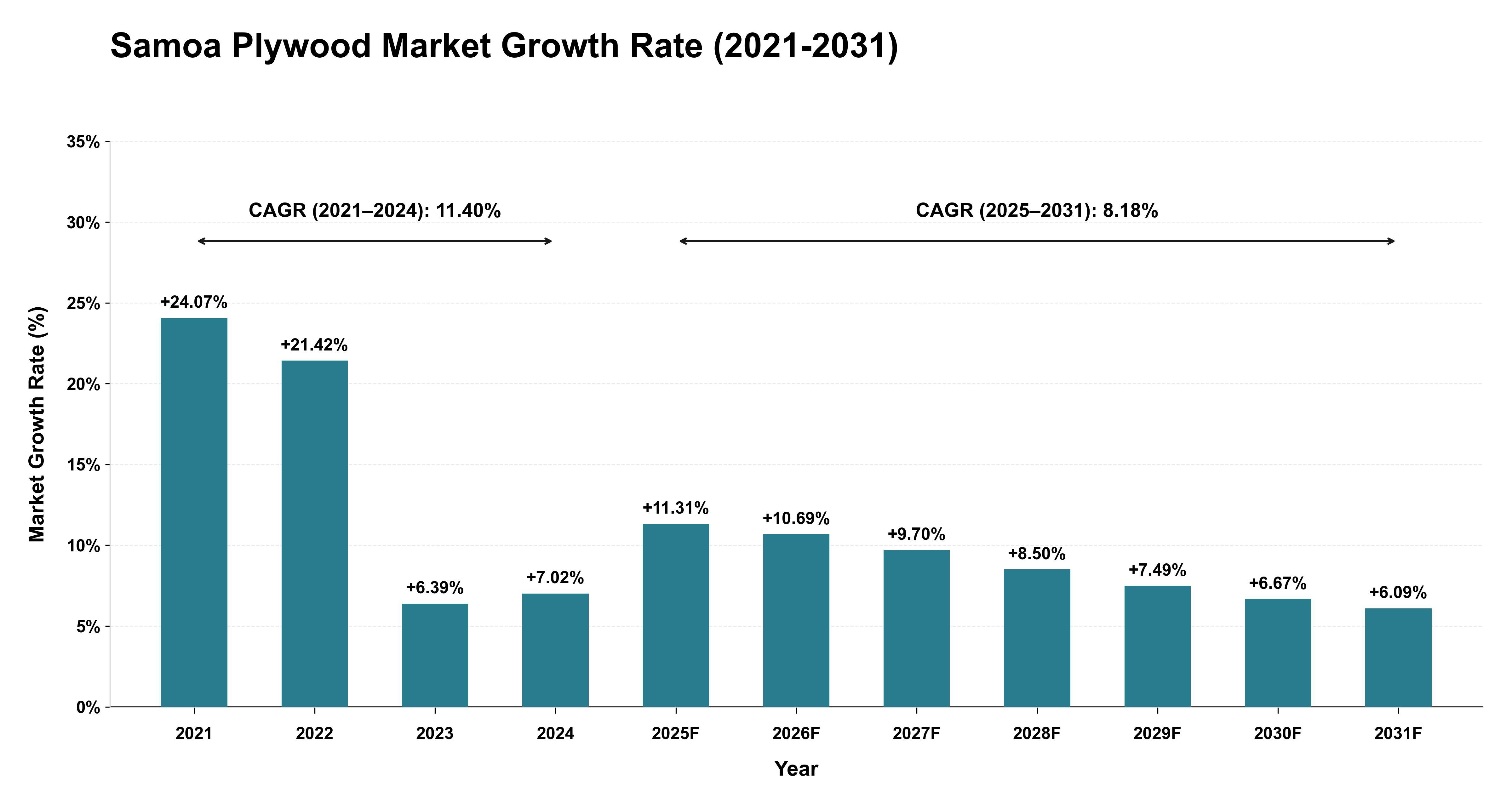 Samoa Plywood Market Growth Rate Analysis (2021-2031)
