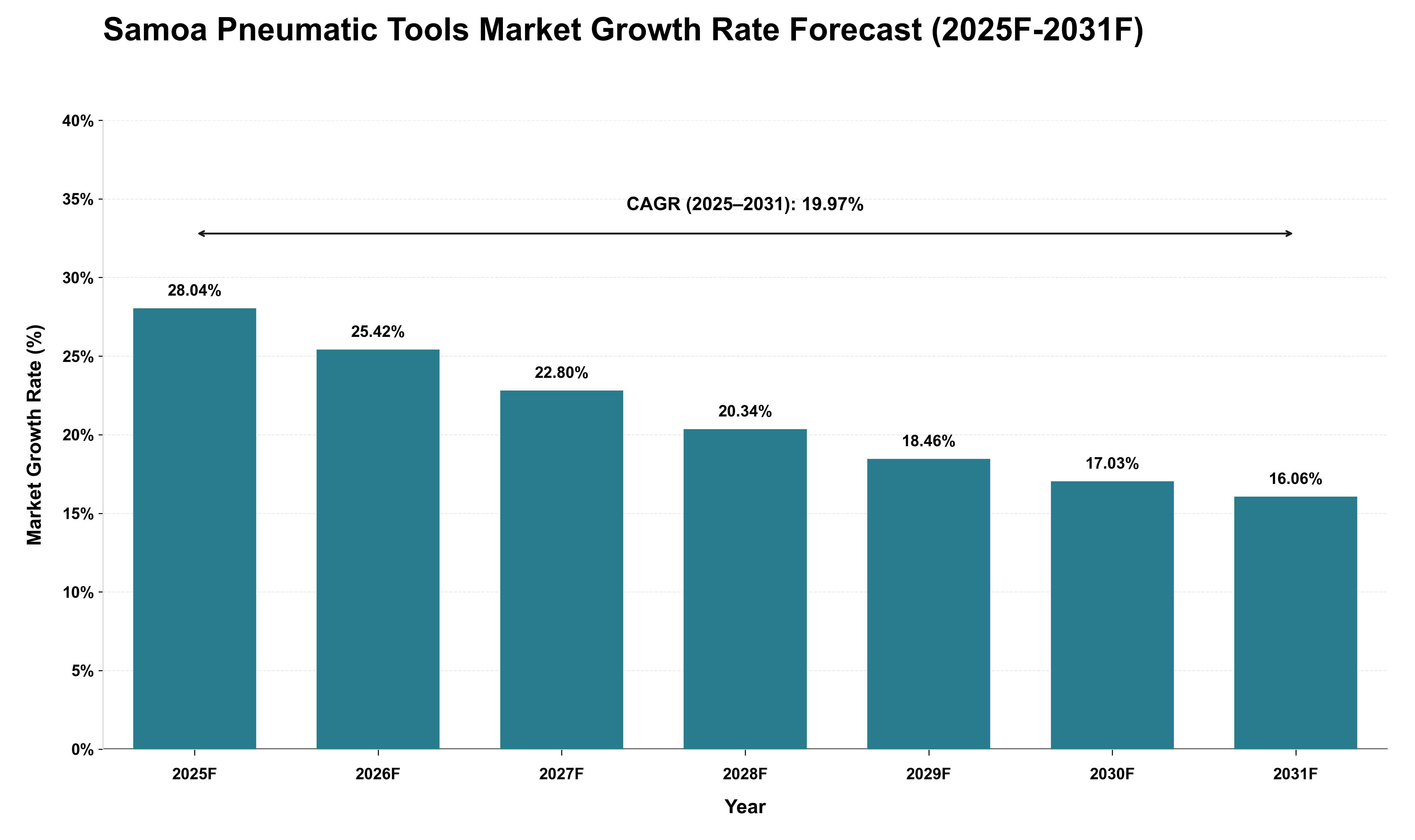 Samoa Pneumatic Tools Market Growth Rate Analysis (2025 - 2031)