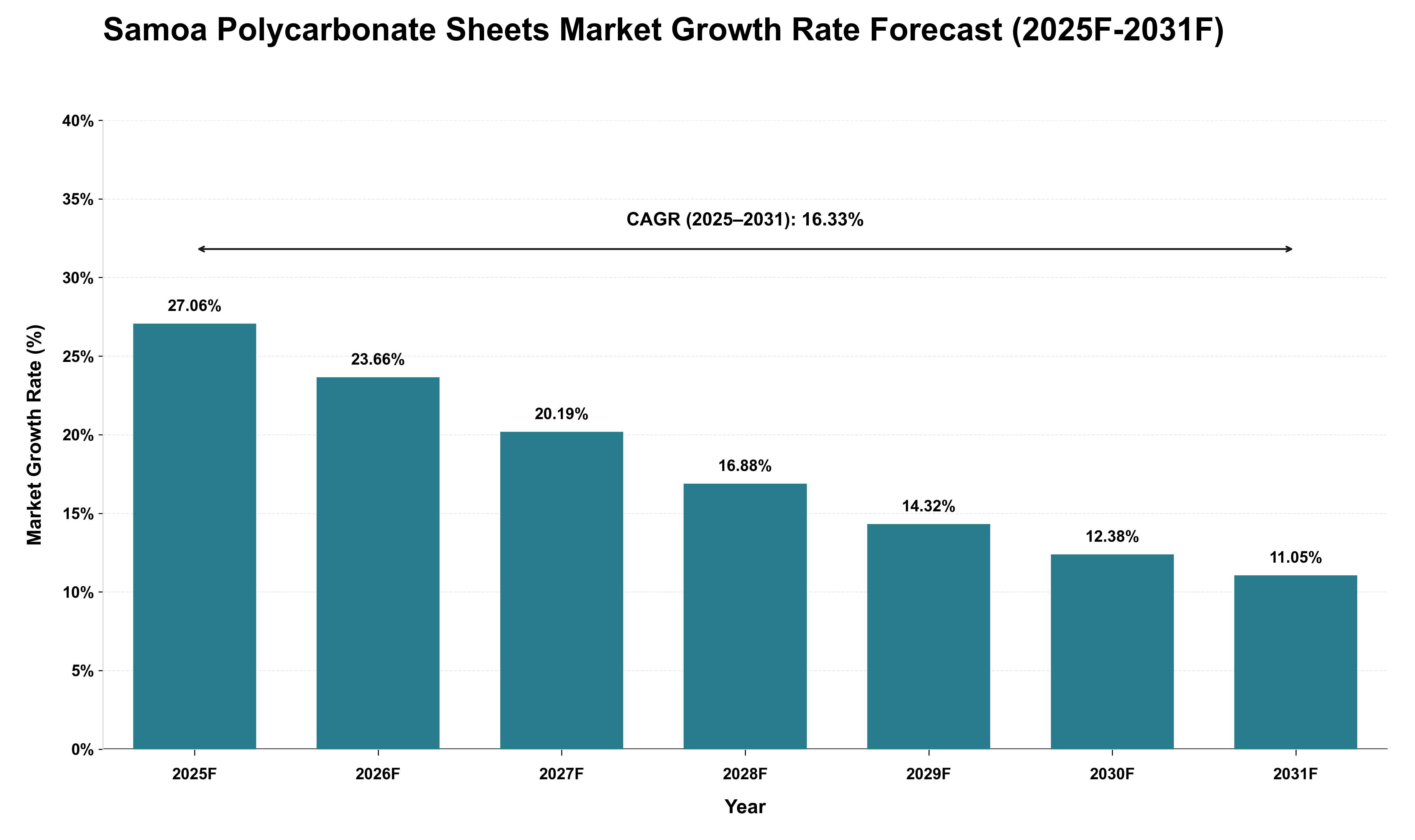 Samoa Polycarbonate Sheets Market Growth Rate Analysis (2025 - 2031)
