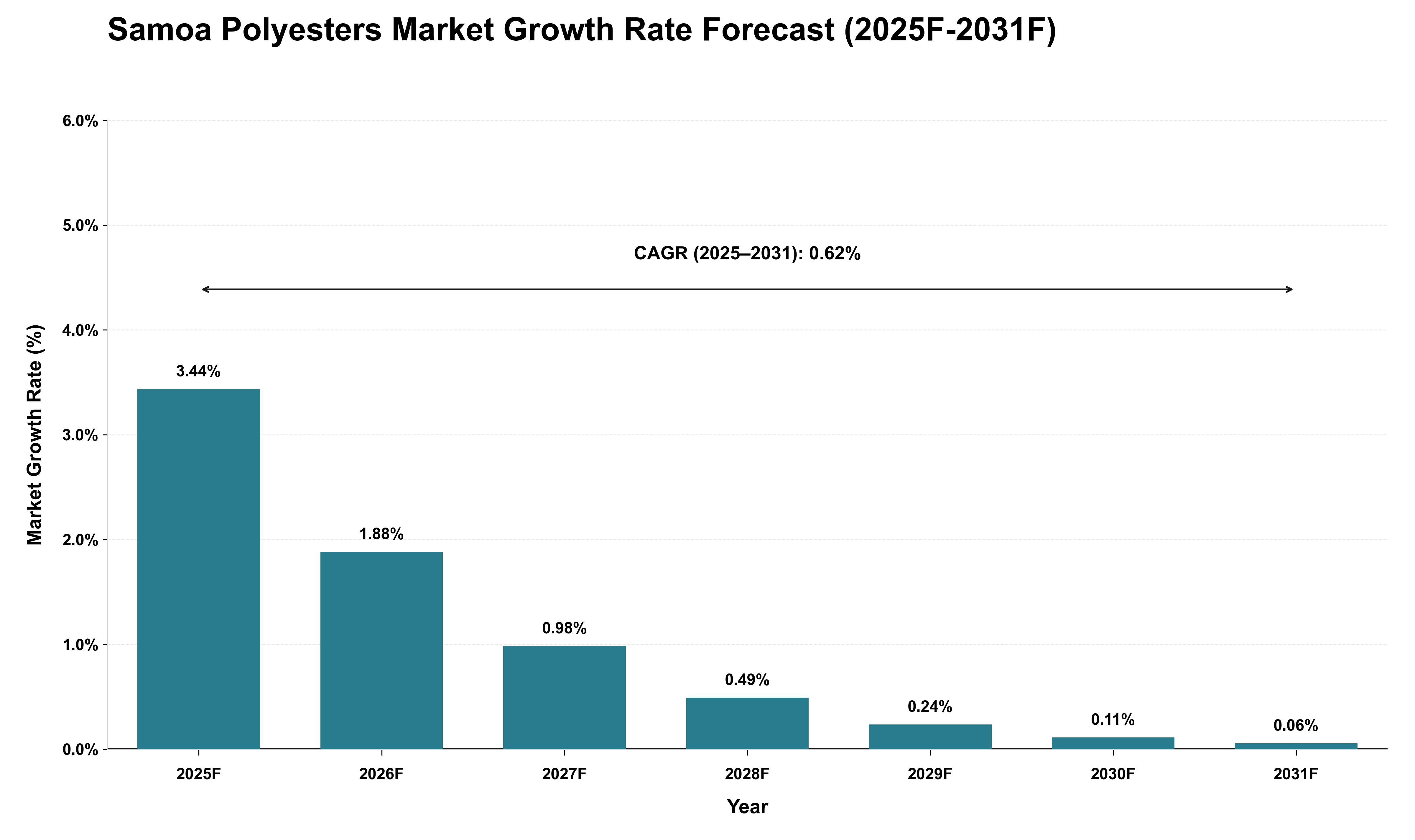 Samoa Polyesters Market Growth Rate Analysis (2025 - 2031)