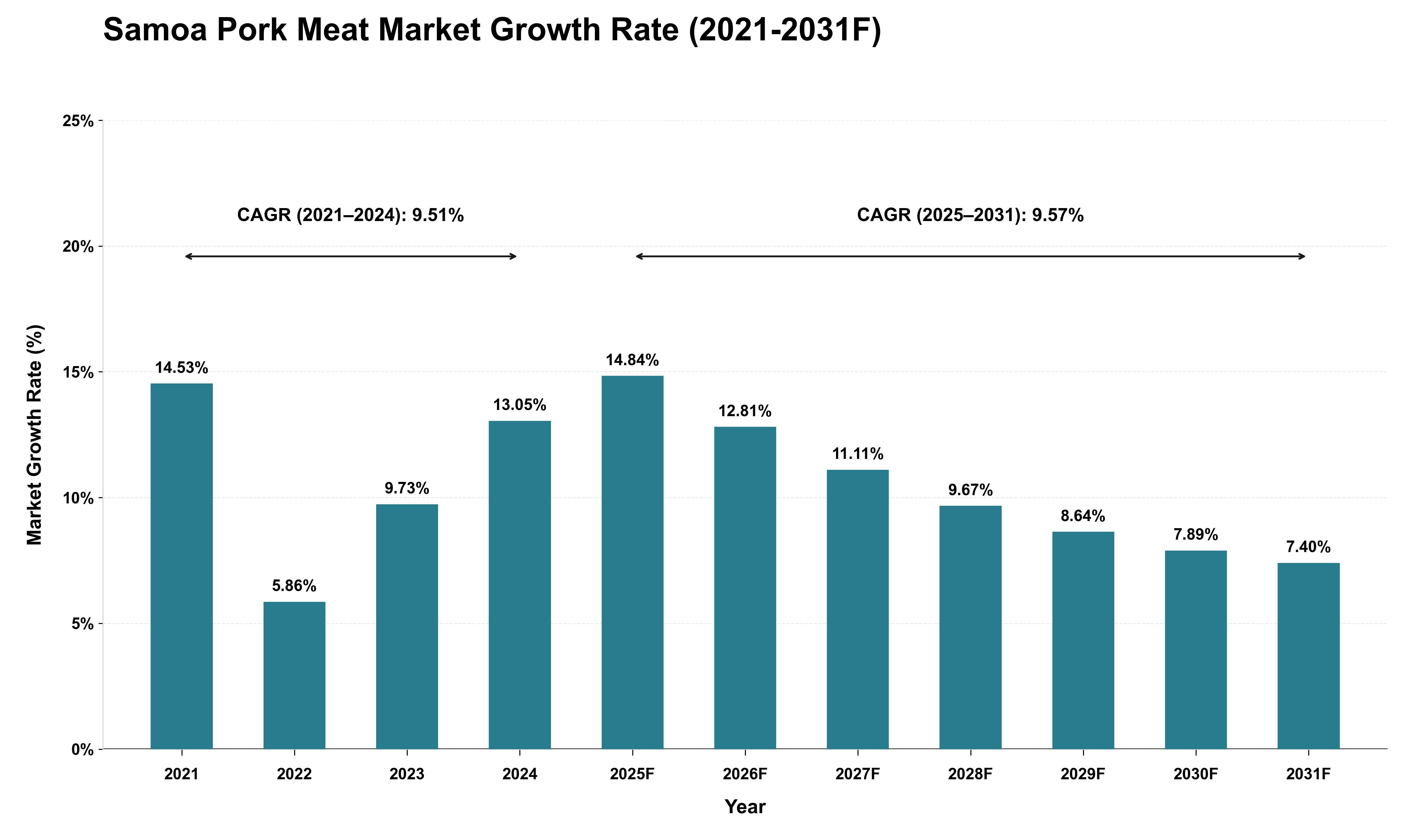 Samoa Pork Meat Market Growth Rate Analysis (2021 - 2031)