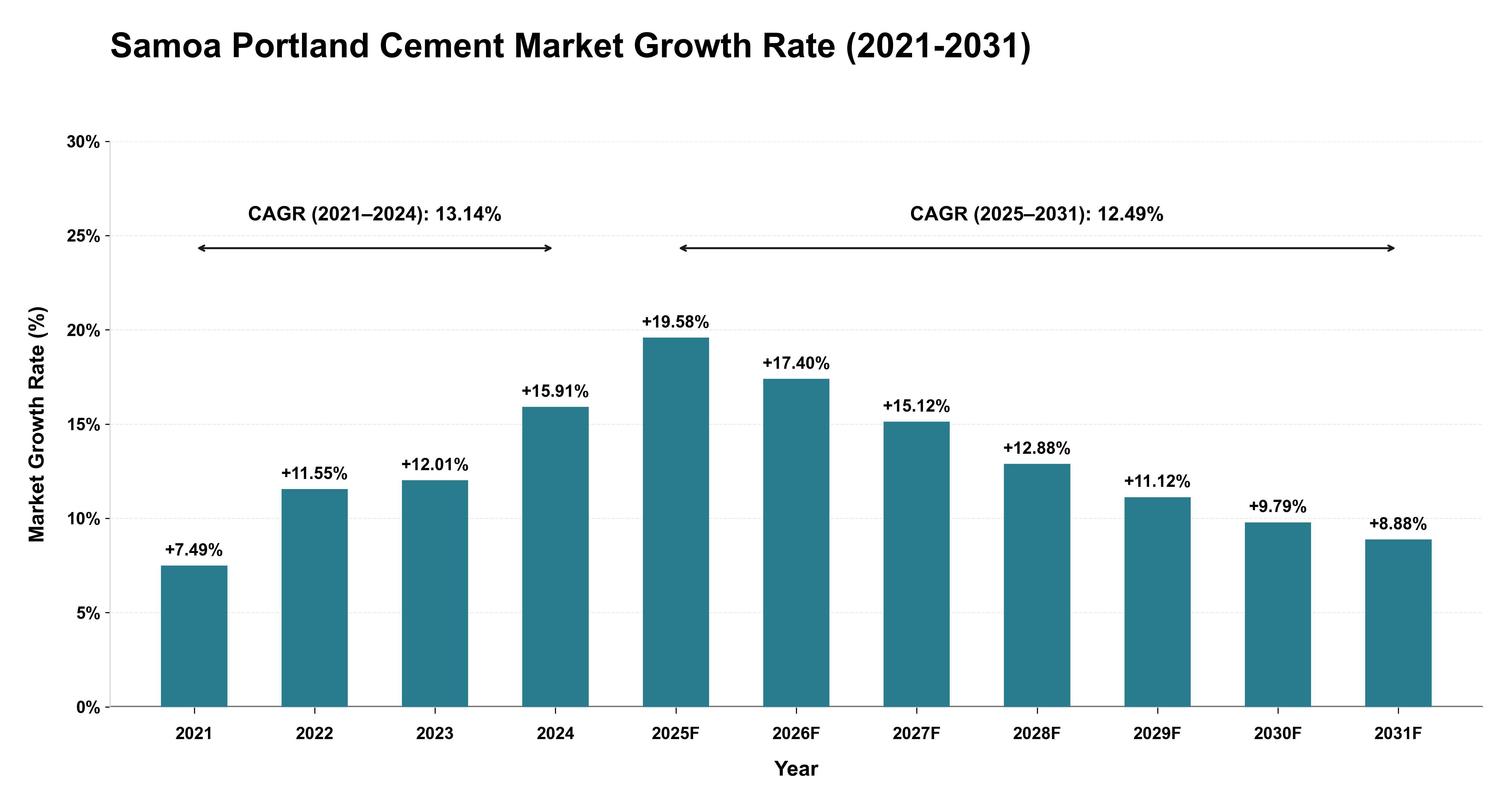 Samoa Portland Cement Market Growth Rate Analysis (2021-2031)