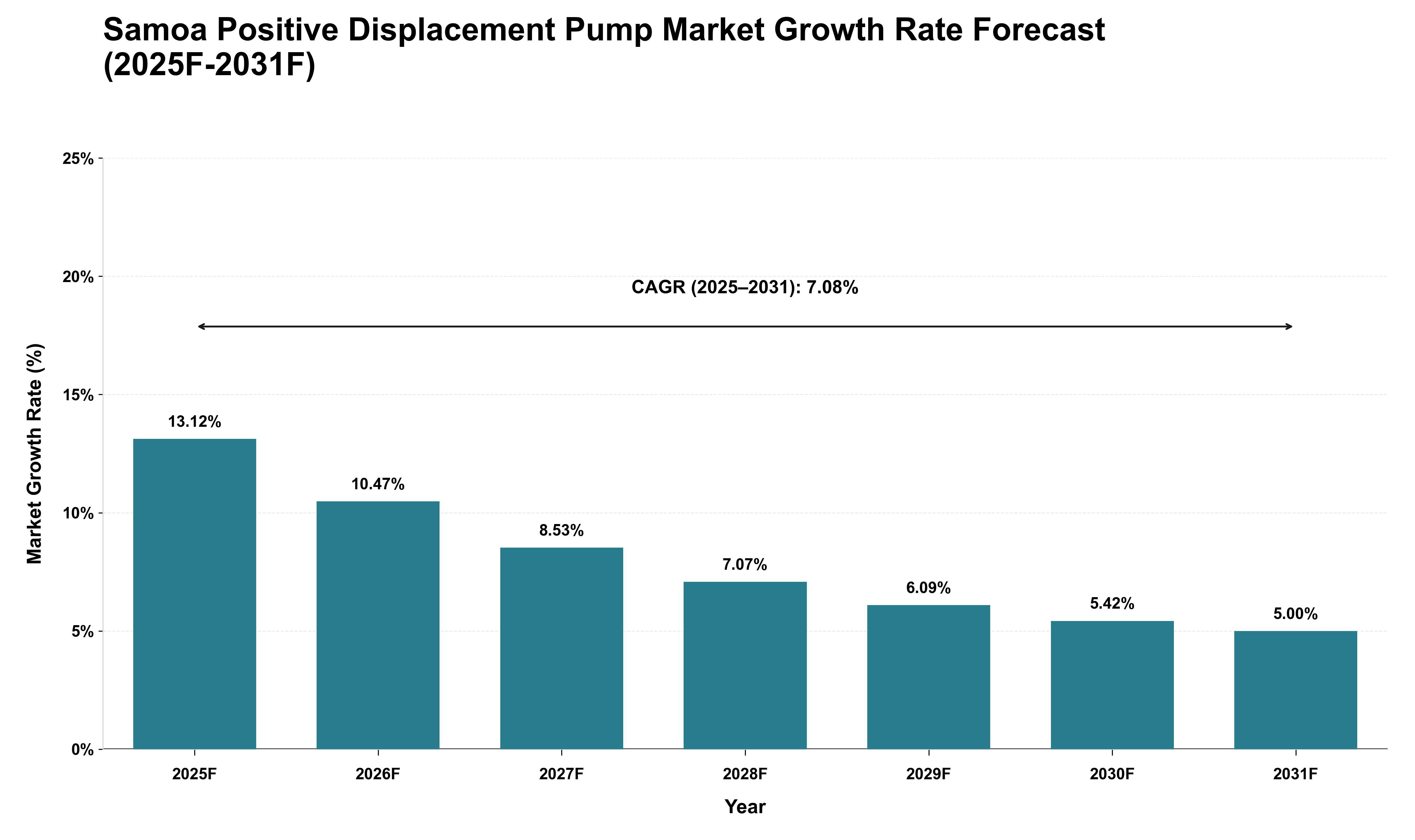 Samoa Positive Displacement Pump Market Growth Rate Analysis (2025 - 2031)