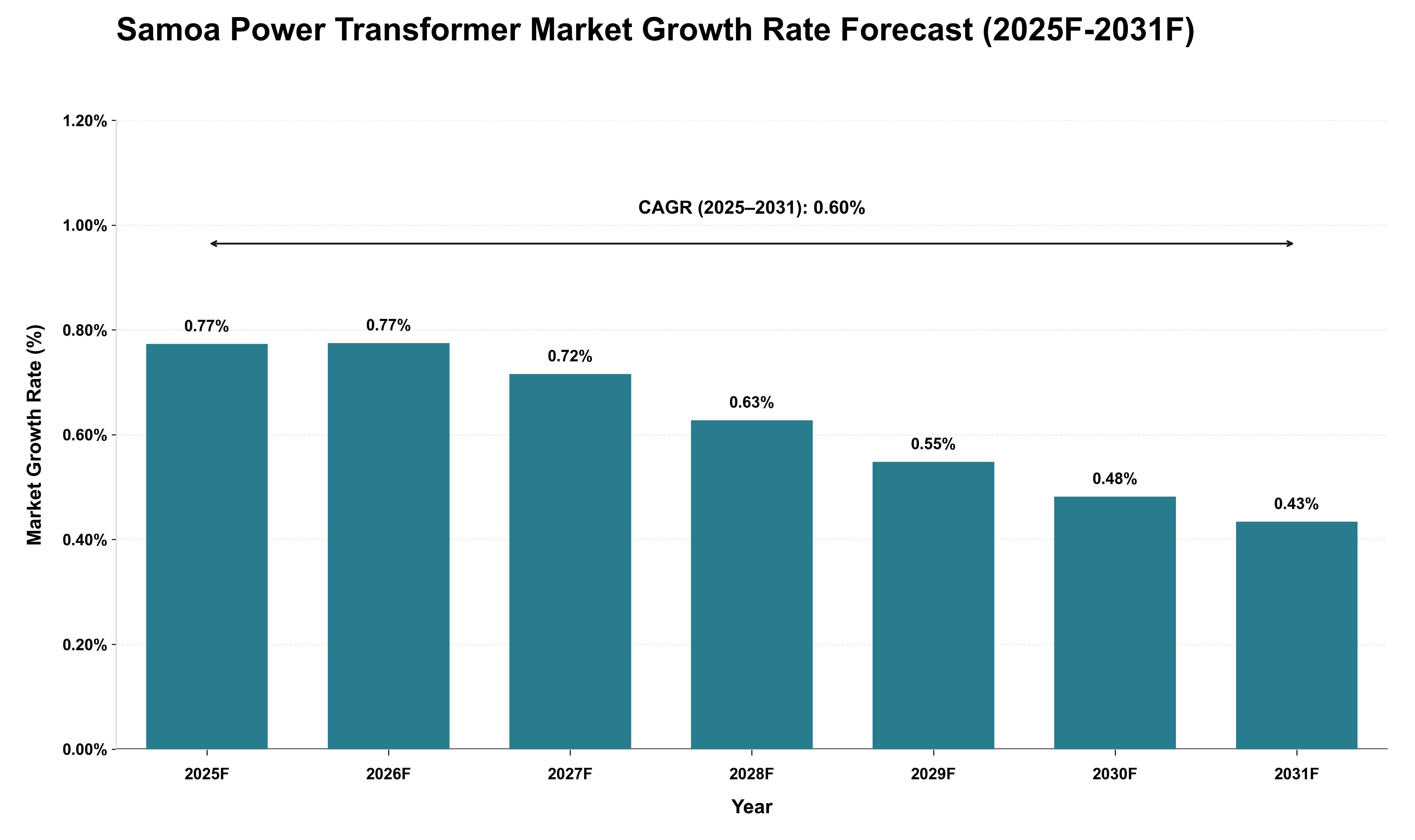 Samoa Power Transformer Market Growth Rate Analysis (2025 - 2031)