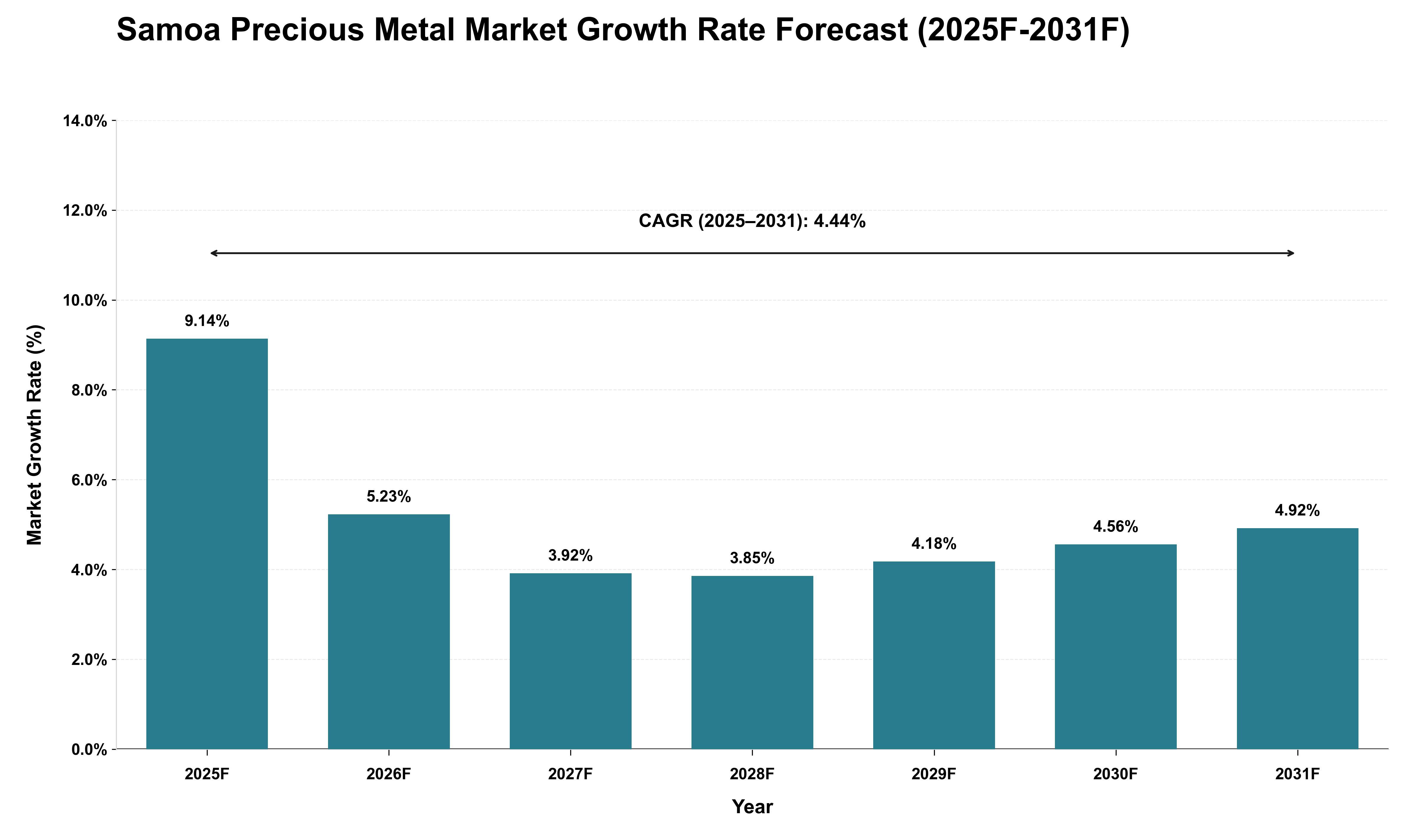 Samoa Precious Metal Market Growth Rate Analysis (2025 - 2031)