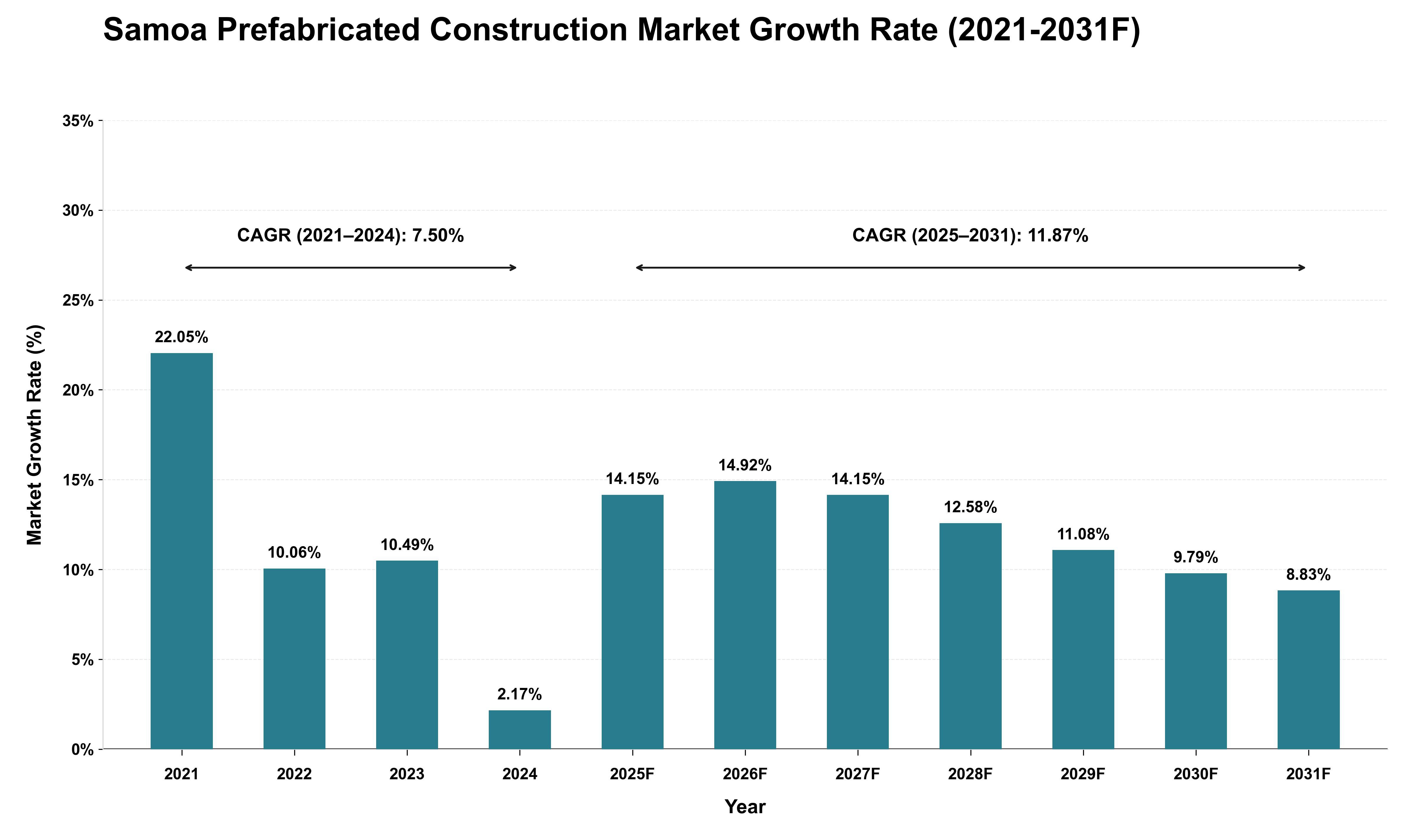 Samoa Prefabricated Construction Market Growth Rate Analysis (2021 - 2031)