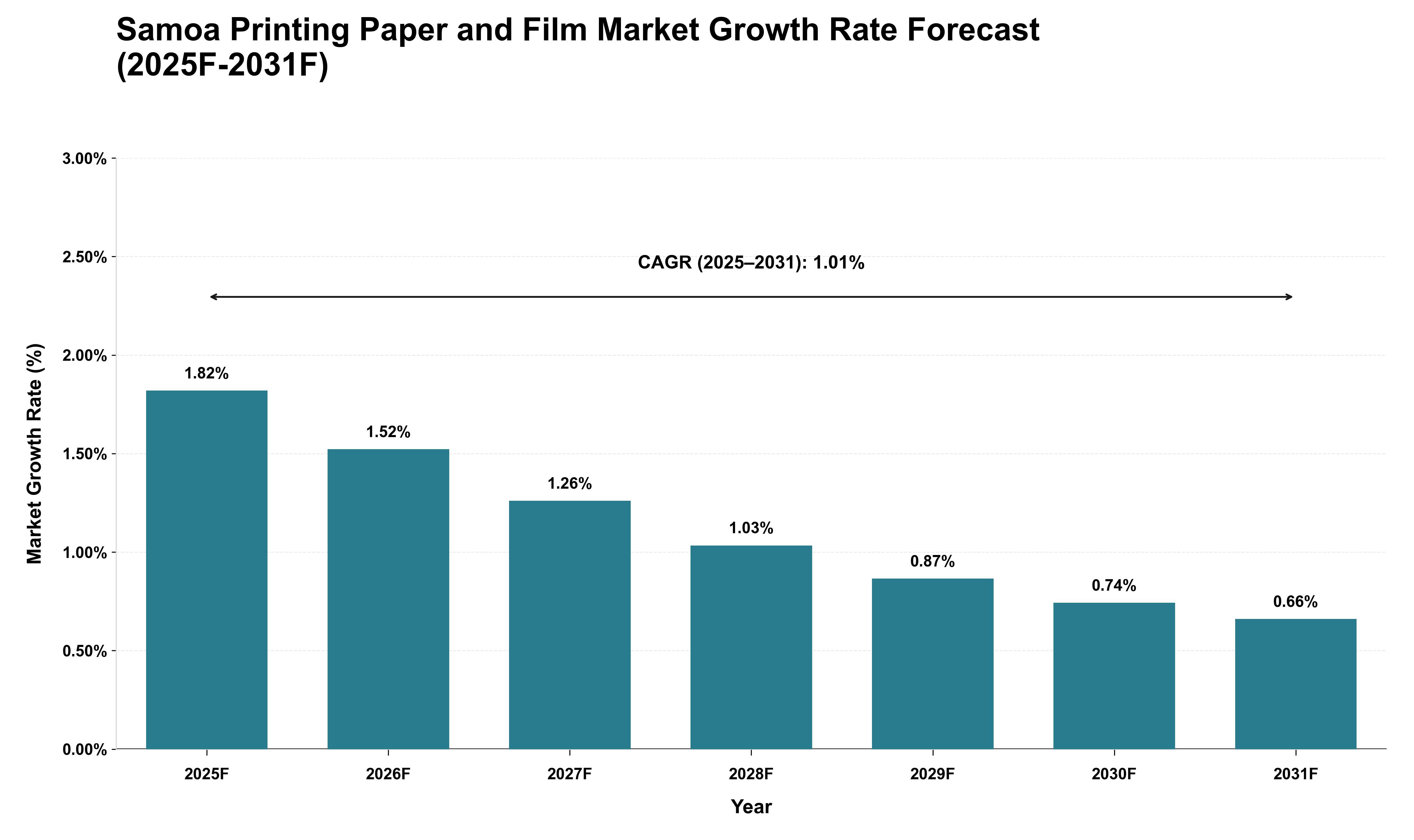 Samoa Printing Paper and Film Market Growth Rate Analysis (2025 - 2031)