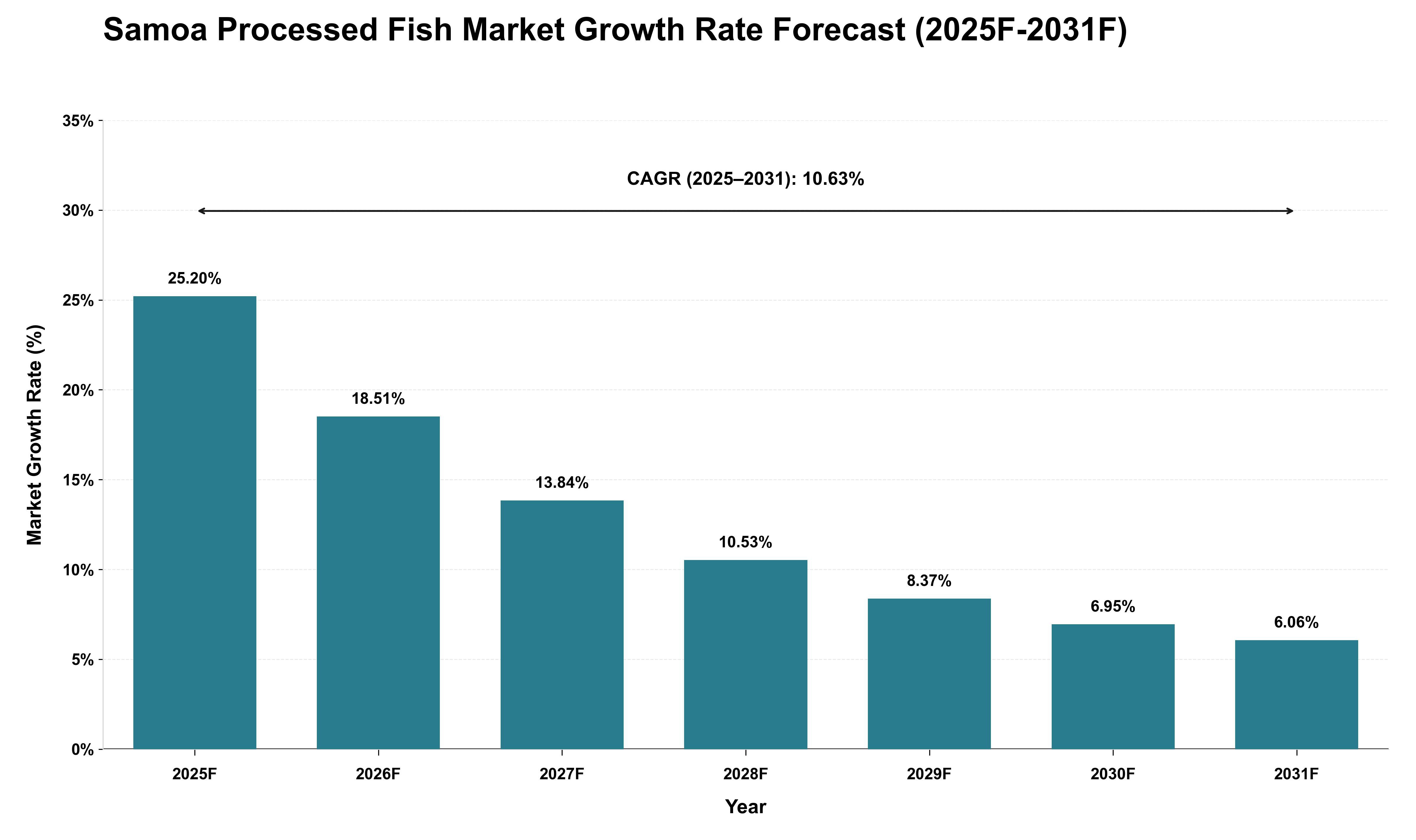 Samoa Processed Fish Market Growth Rate Analysis (2025 - 2031)