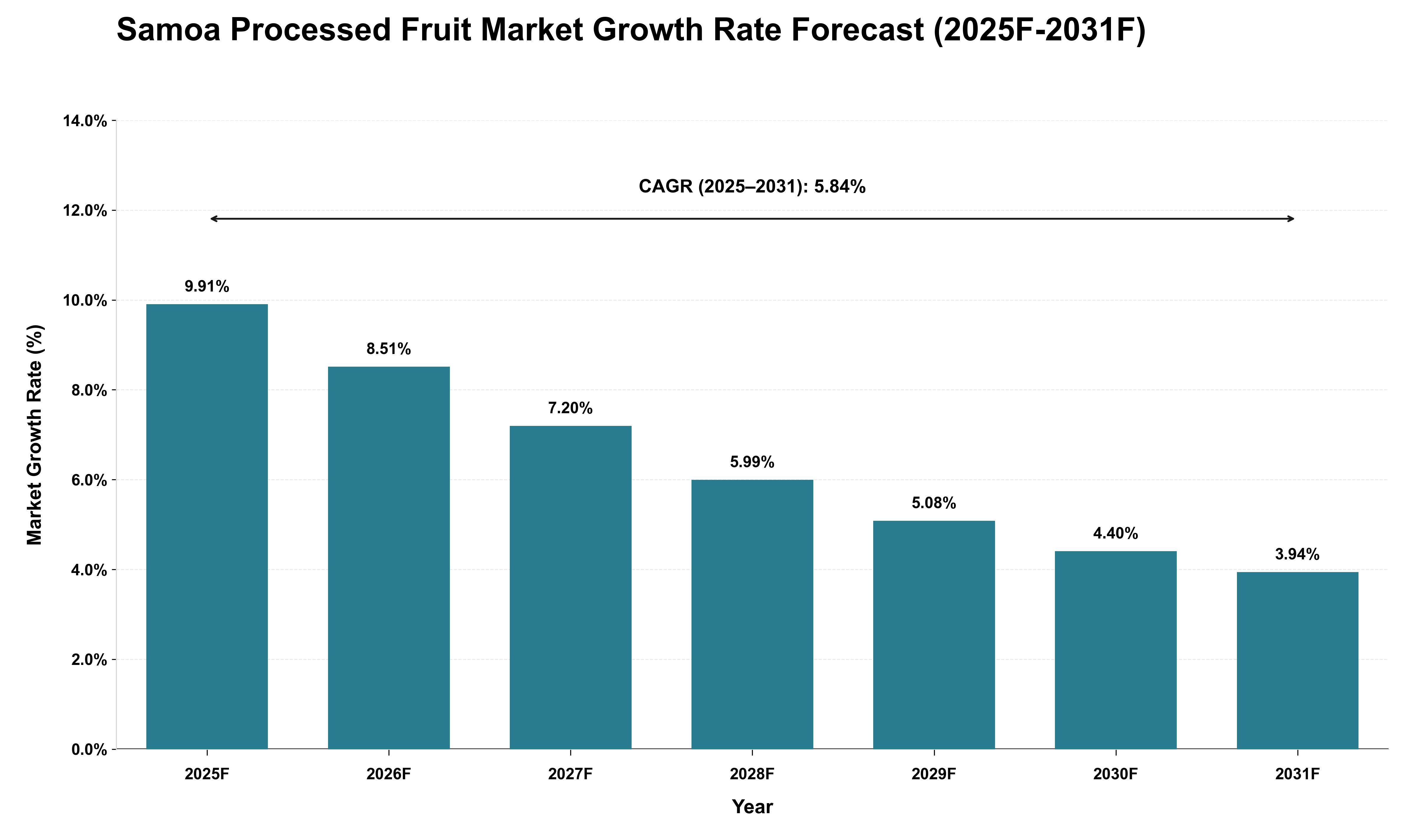 Samoa Processed Fruit Market Growth Rate Analysis (2025 - 2031)