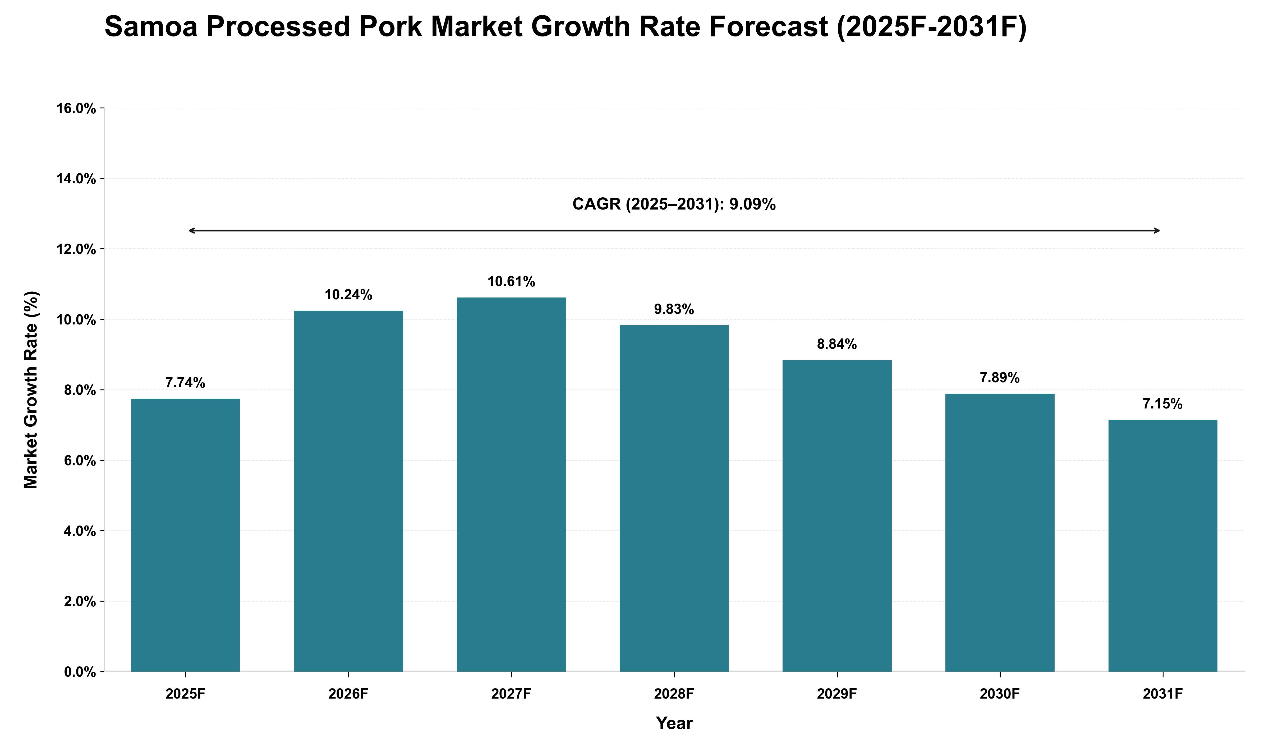 Samoa Processed Pork Market Growth Rate Analysis (2025 - 2031)
