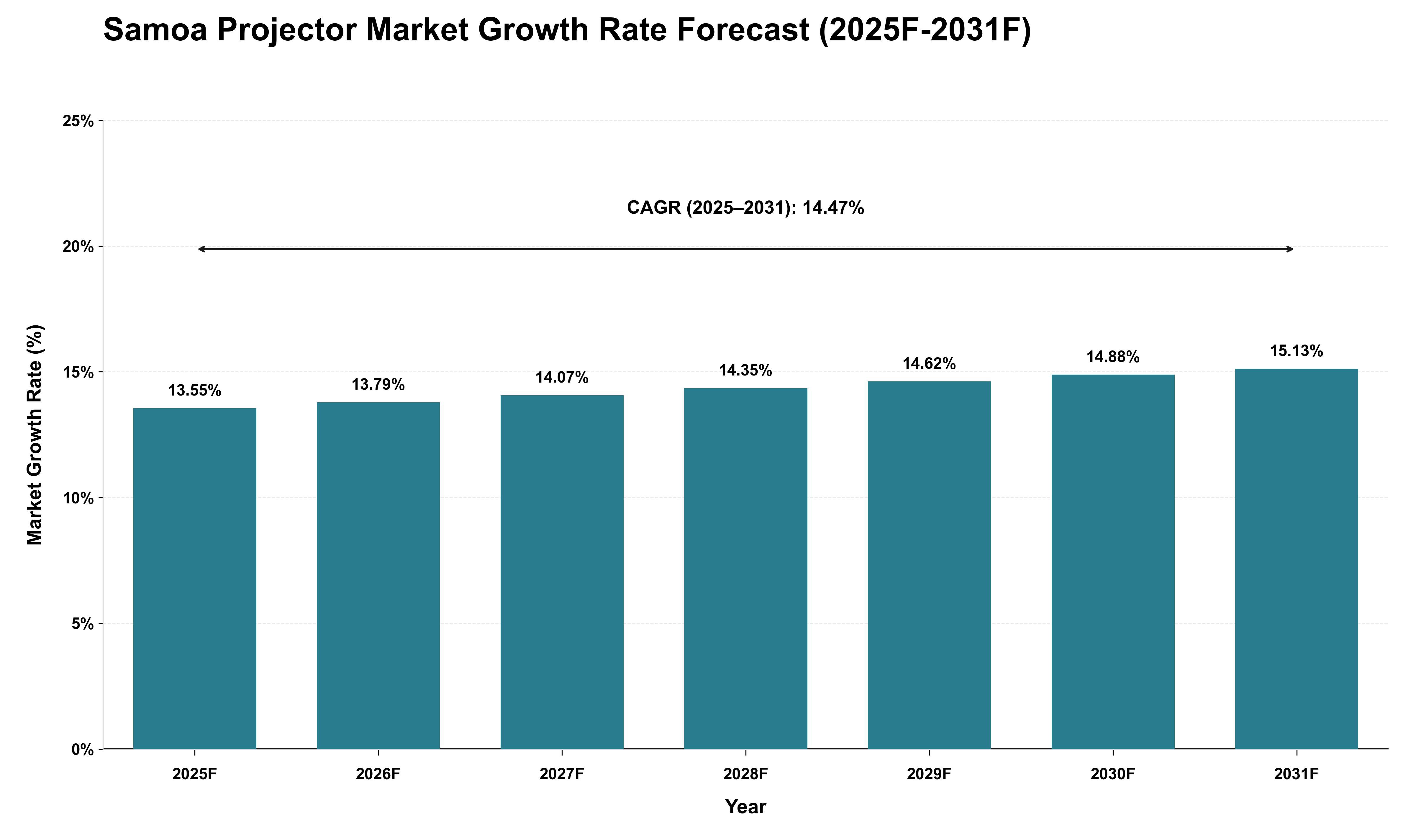 Samoa Projector Market Growth Rate Analysis (2025 - 2031)
