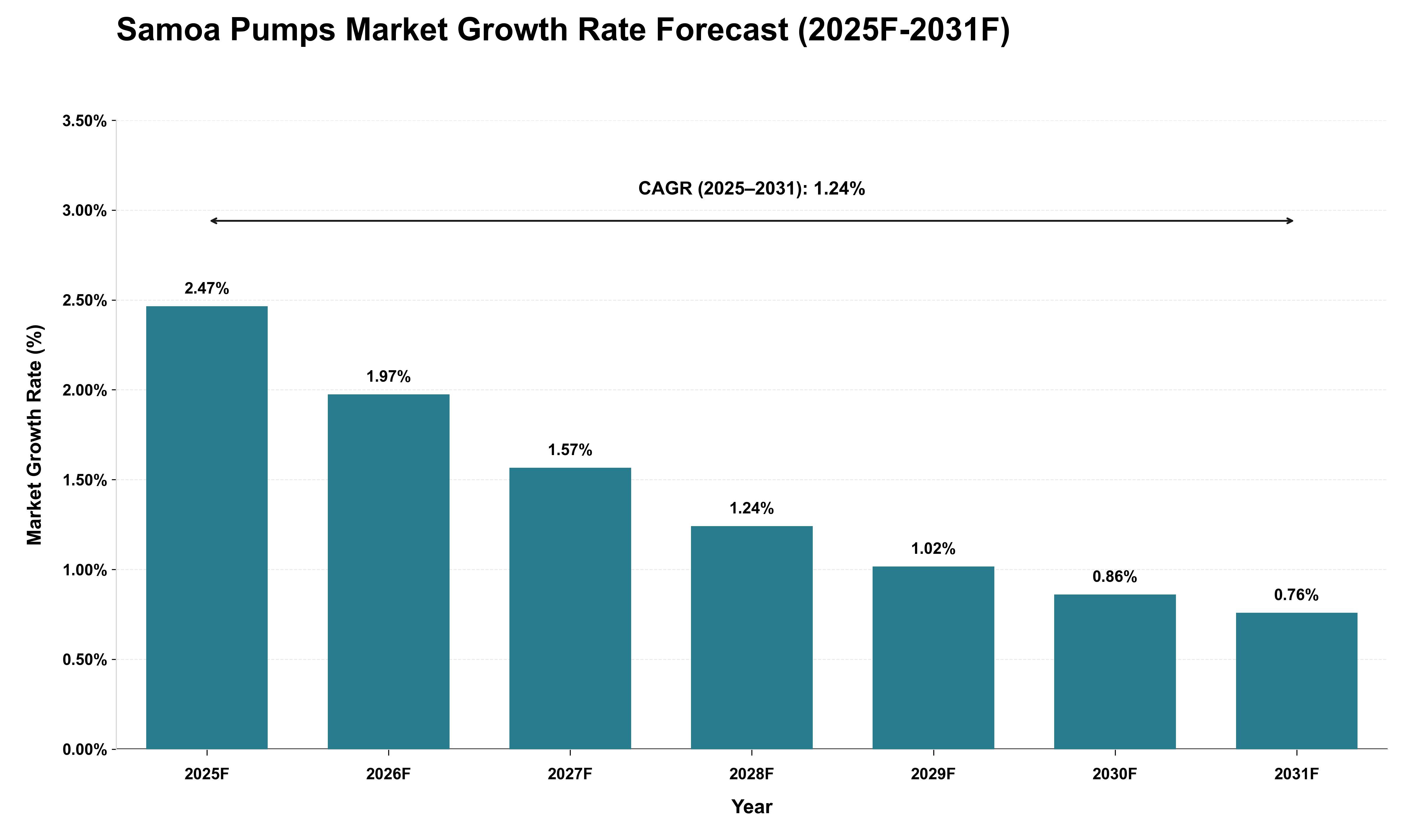 Samoa Pumps Market Growth Rate Analysis (2025 - 2031)