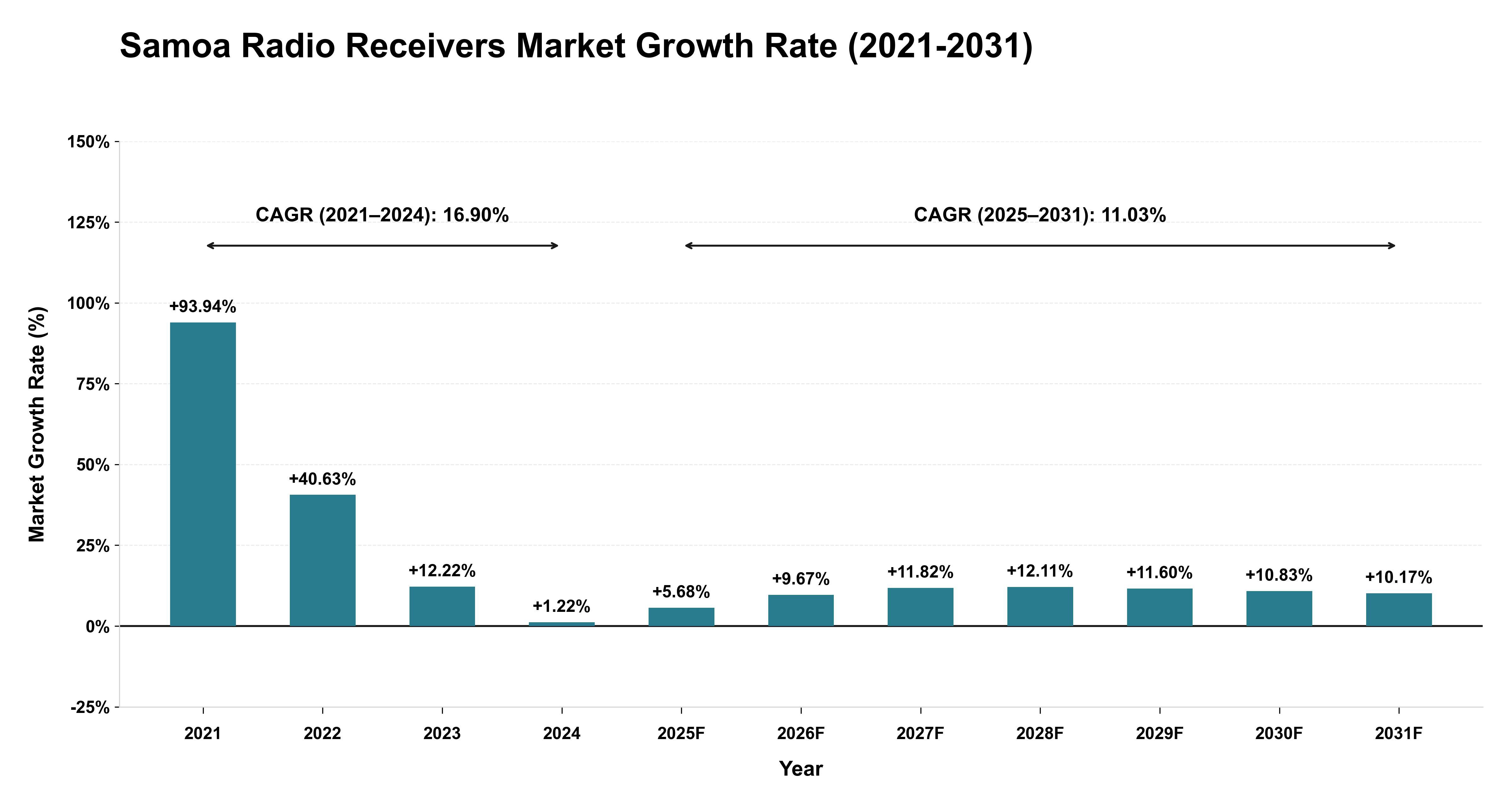 Samoa Radio Receivers Market Growth Rate Analysis (2021-2031)
