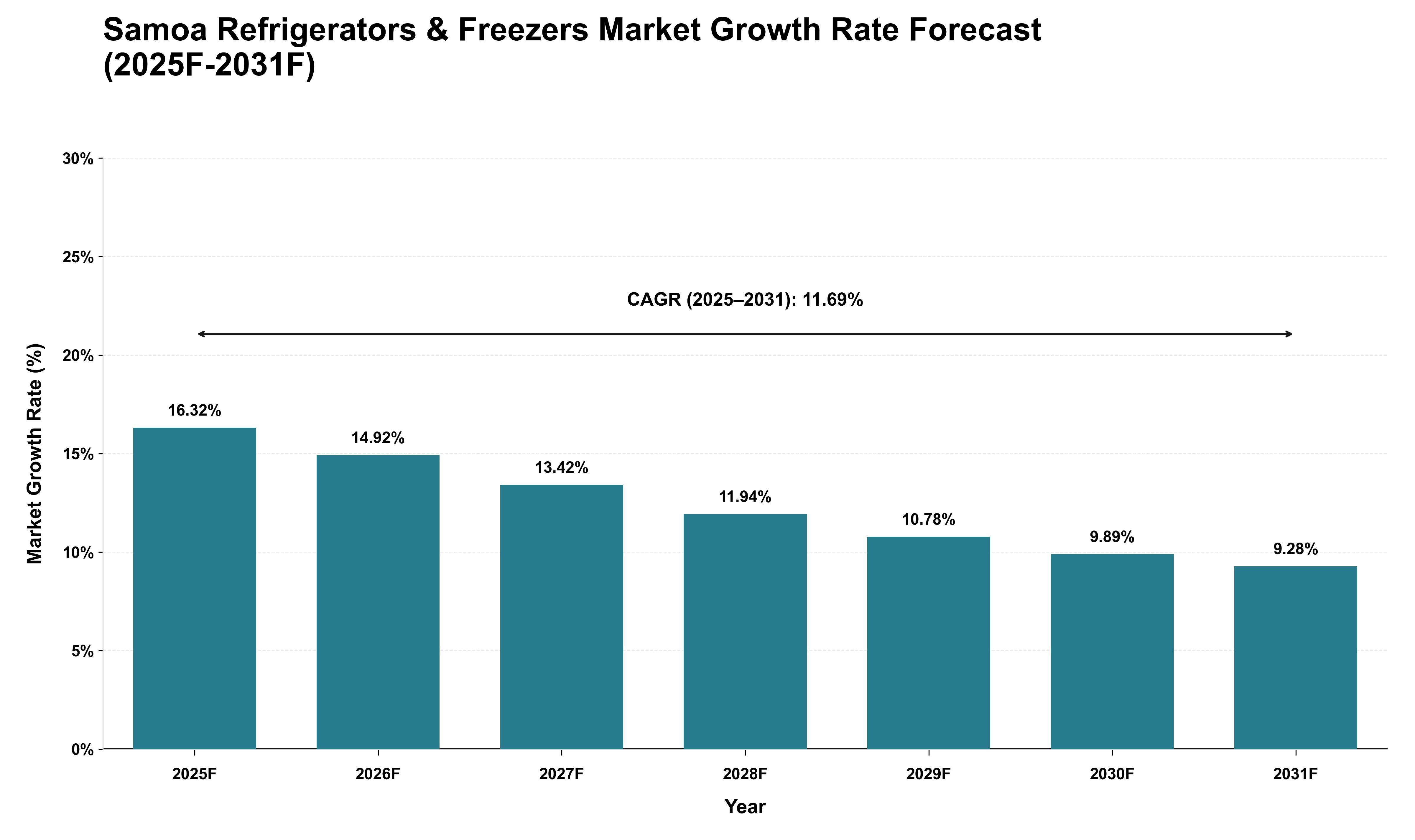 Samoa Refrigerators & Freezers Market Growth Rate Analysis (2025 - 2031)
