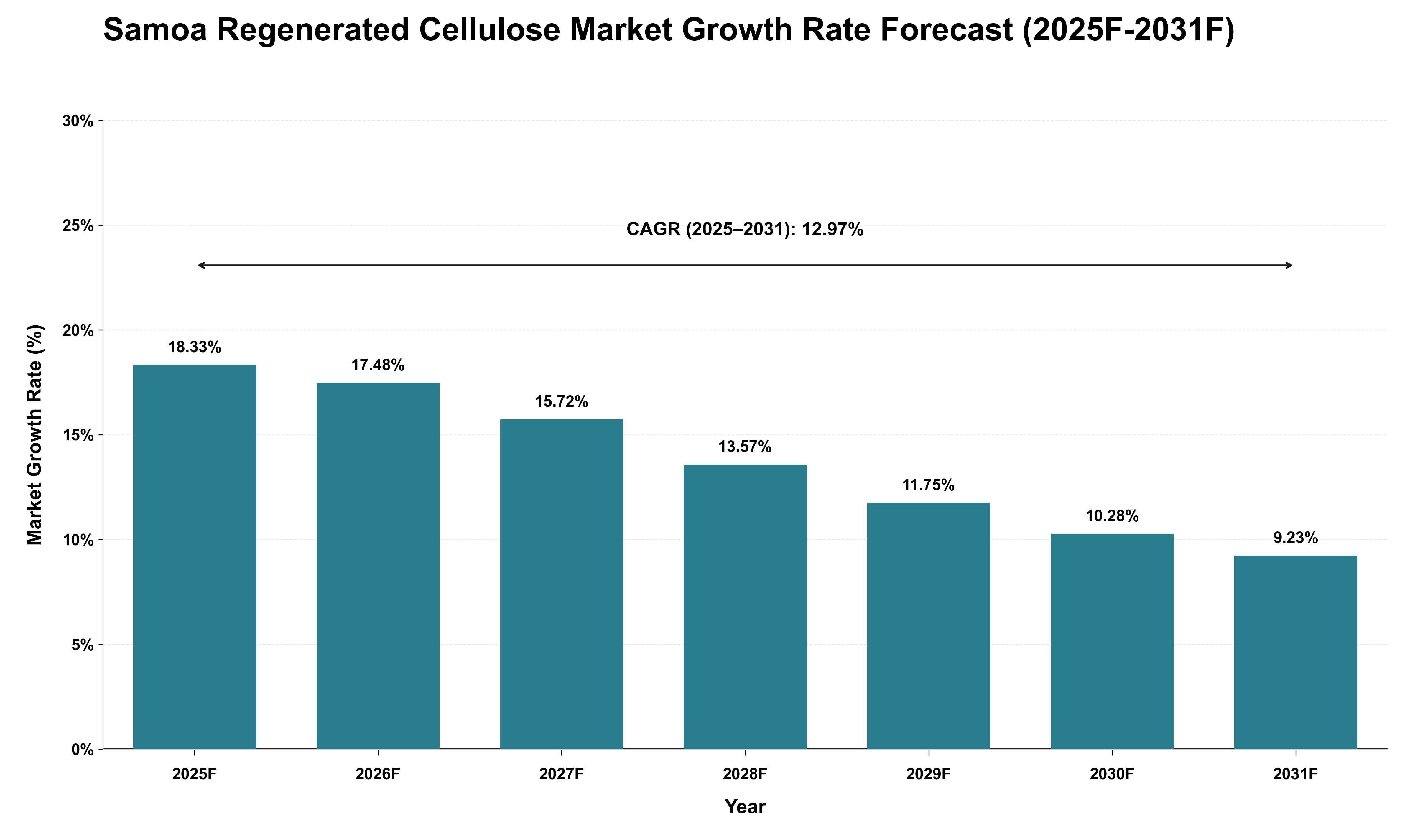 Samoa Regenerated Cellulose Market Growth Rate Analysis (2025 - 2031)