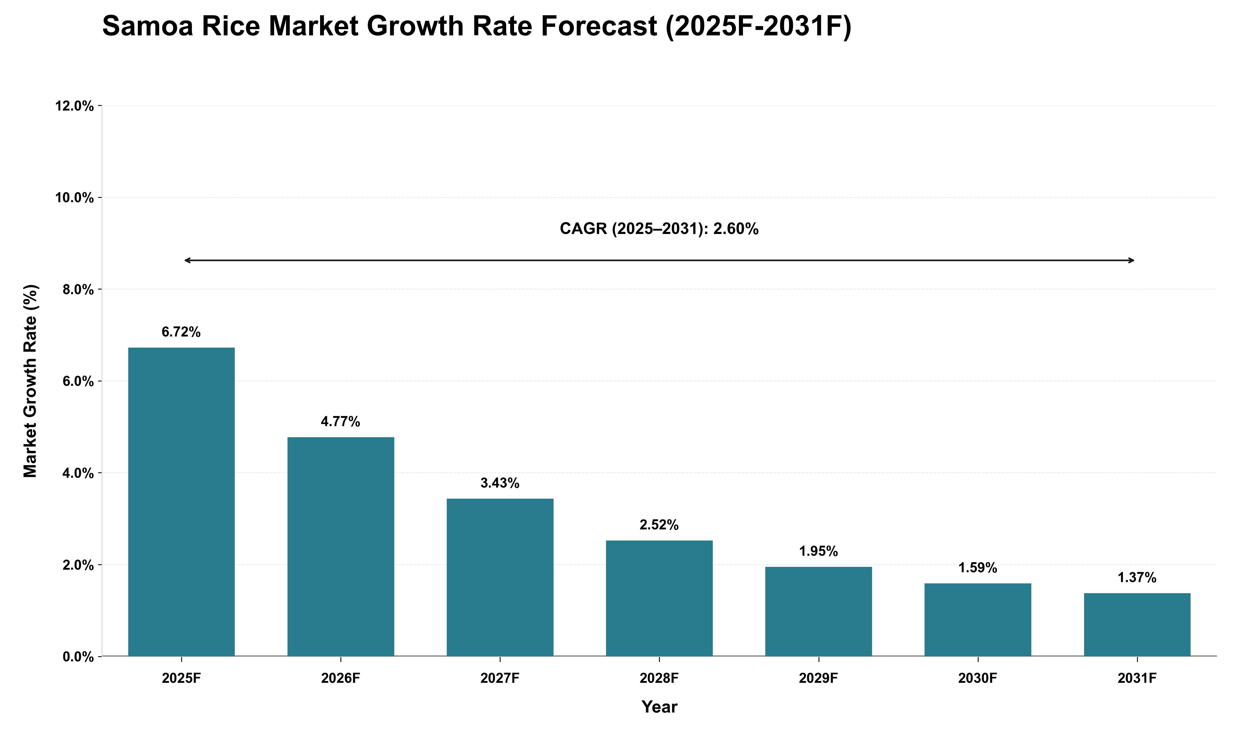Samoa Rice Market Growth Rate Analysis (2025 - 2031)