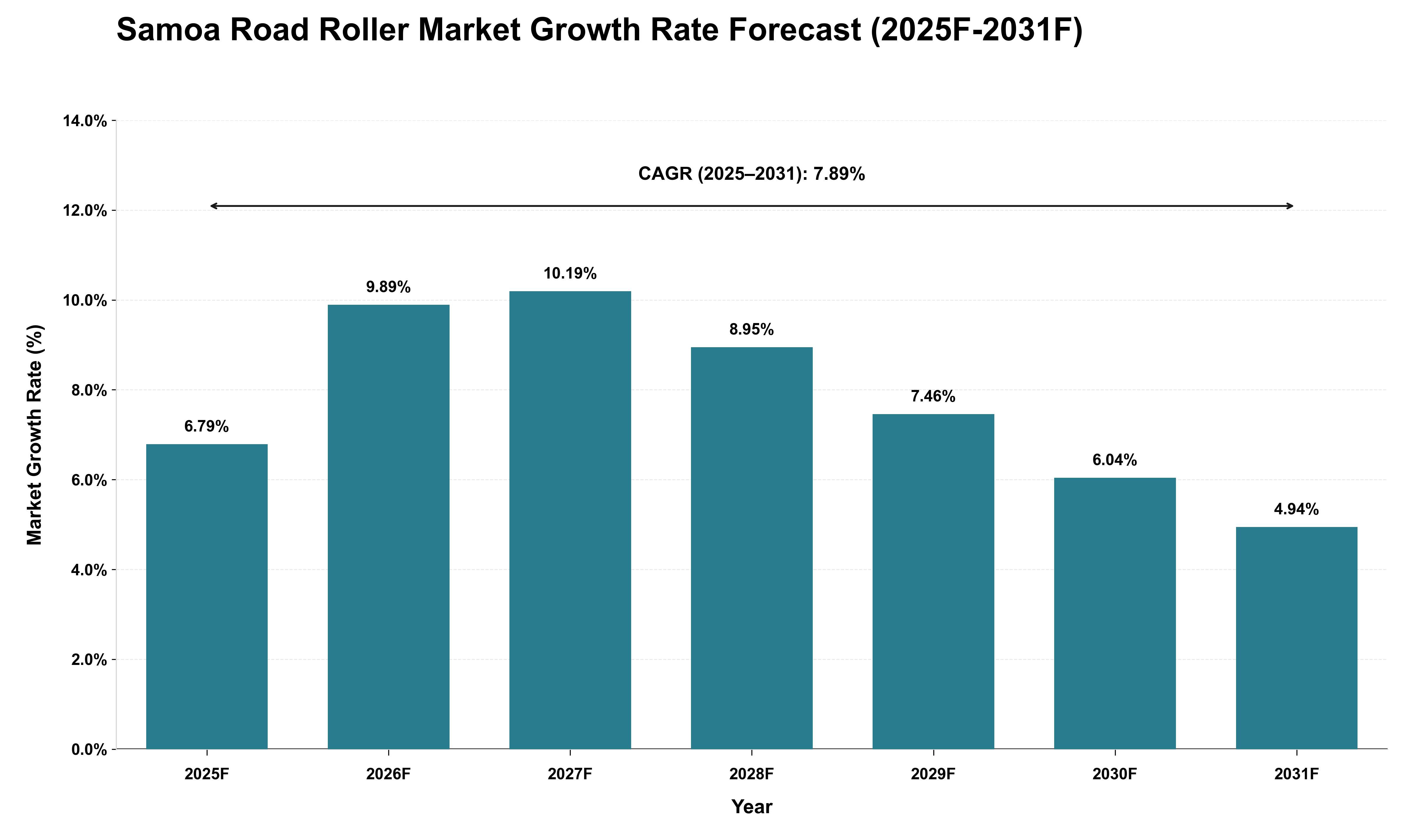 Samoa Road Roller Market Growth Rate Analysis (2025 - 2031)