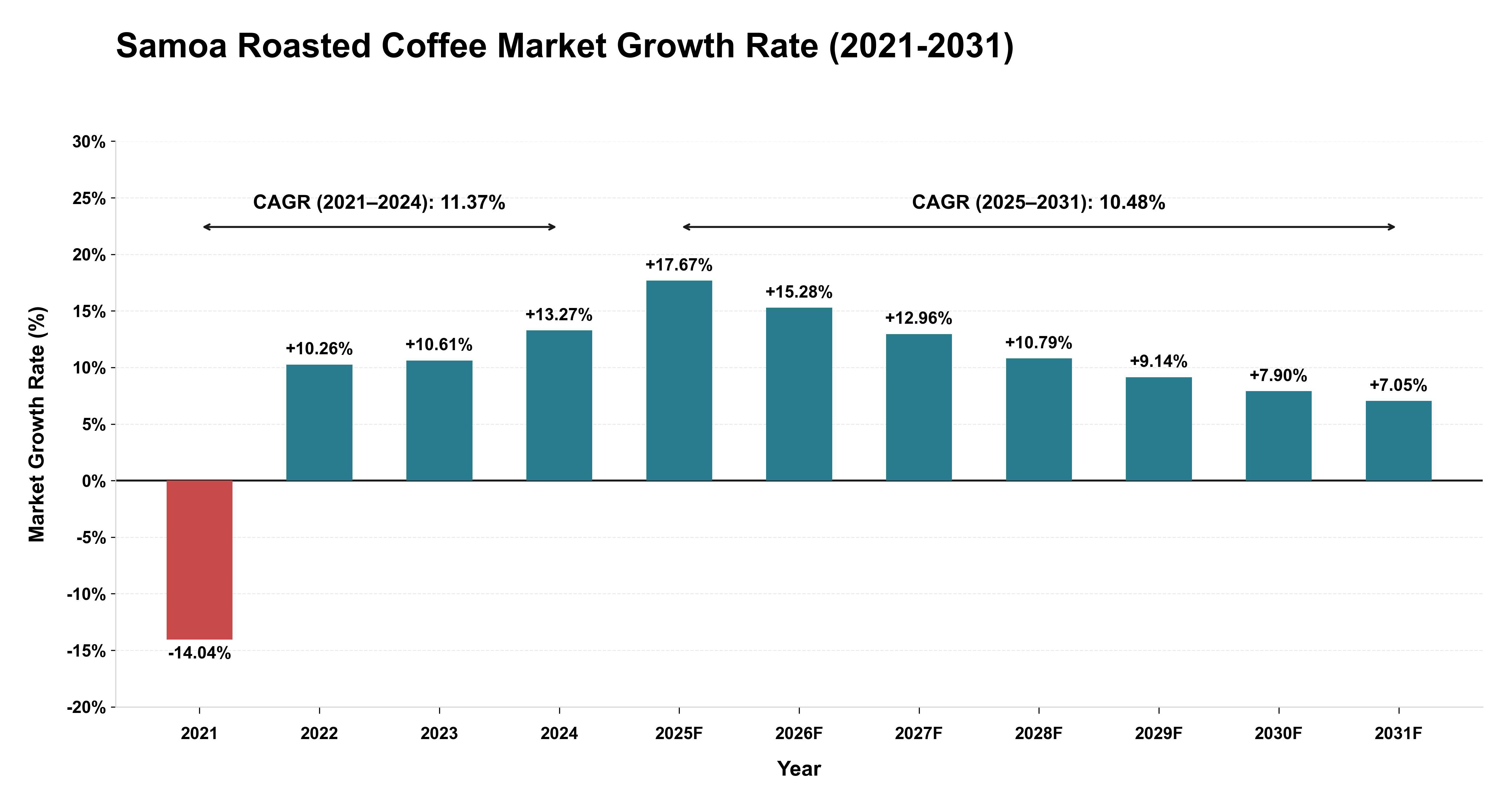 Samoa Roasted Coffee Market Growth Rate Analysis (2021-2031)